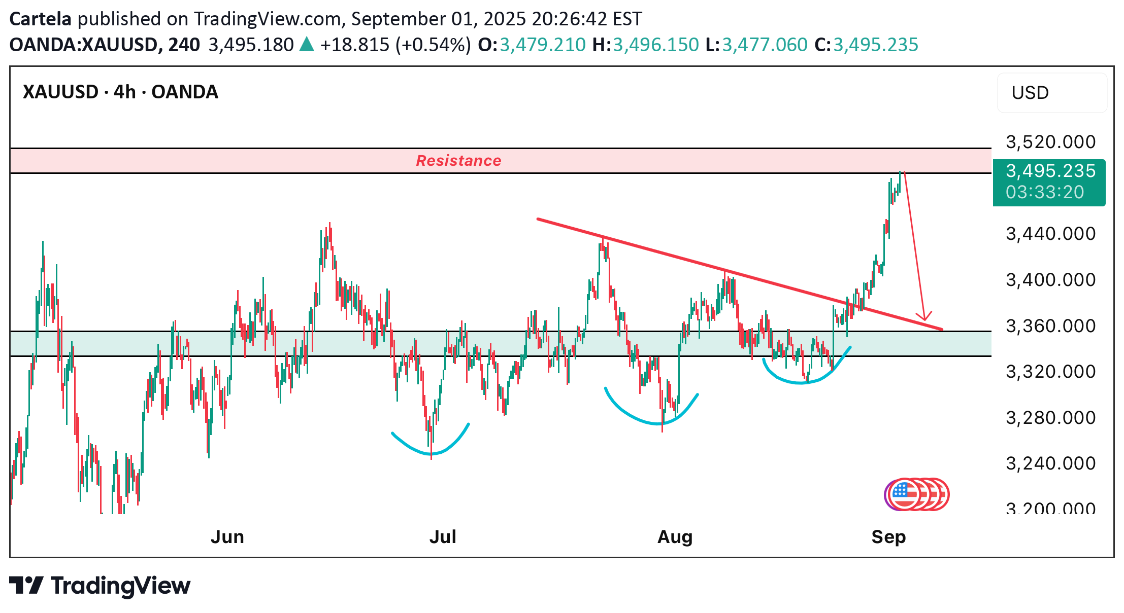 Sell،Technical،Cartela