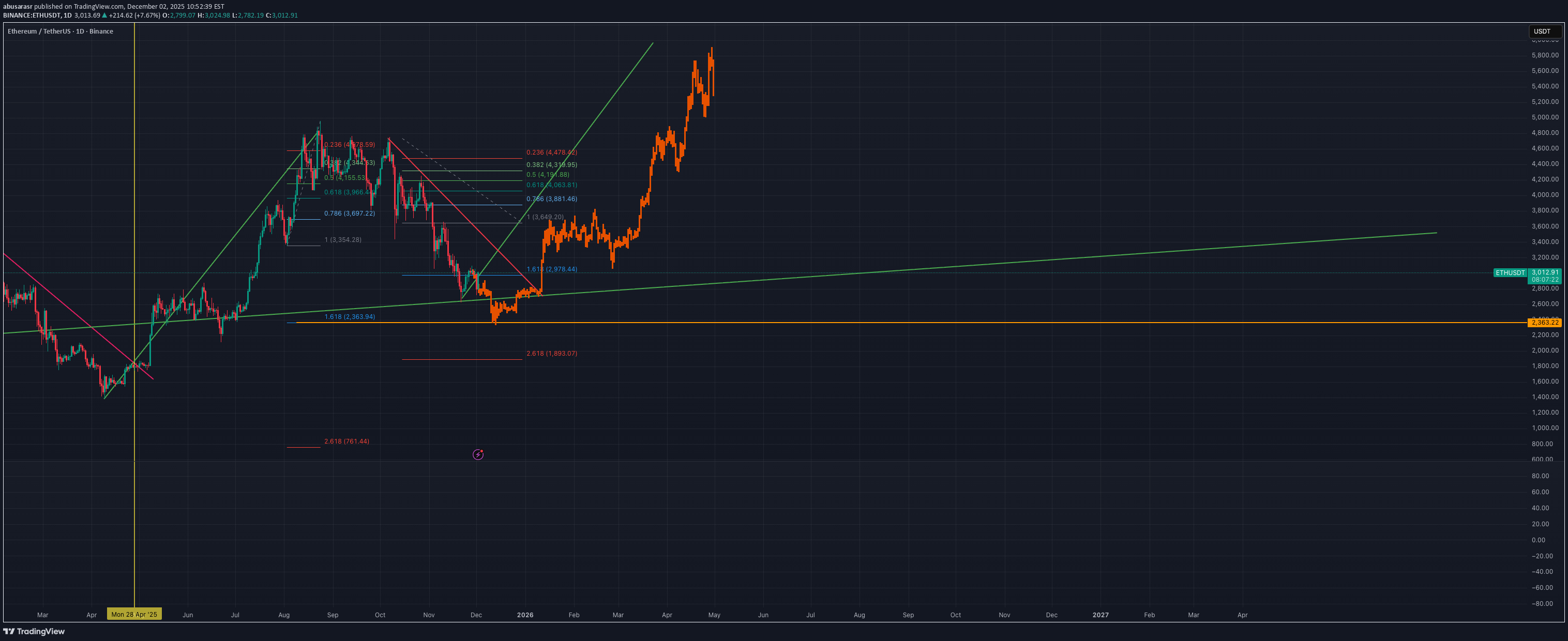 خریدETH،تکنیکال،abusarasr