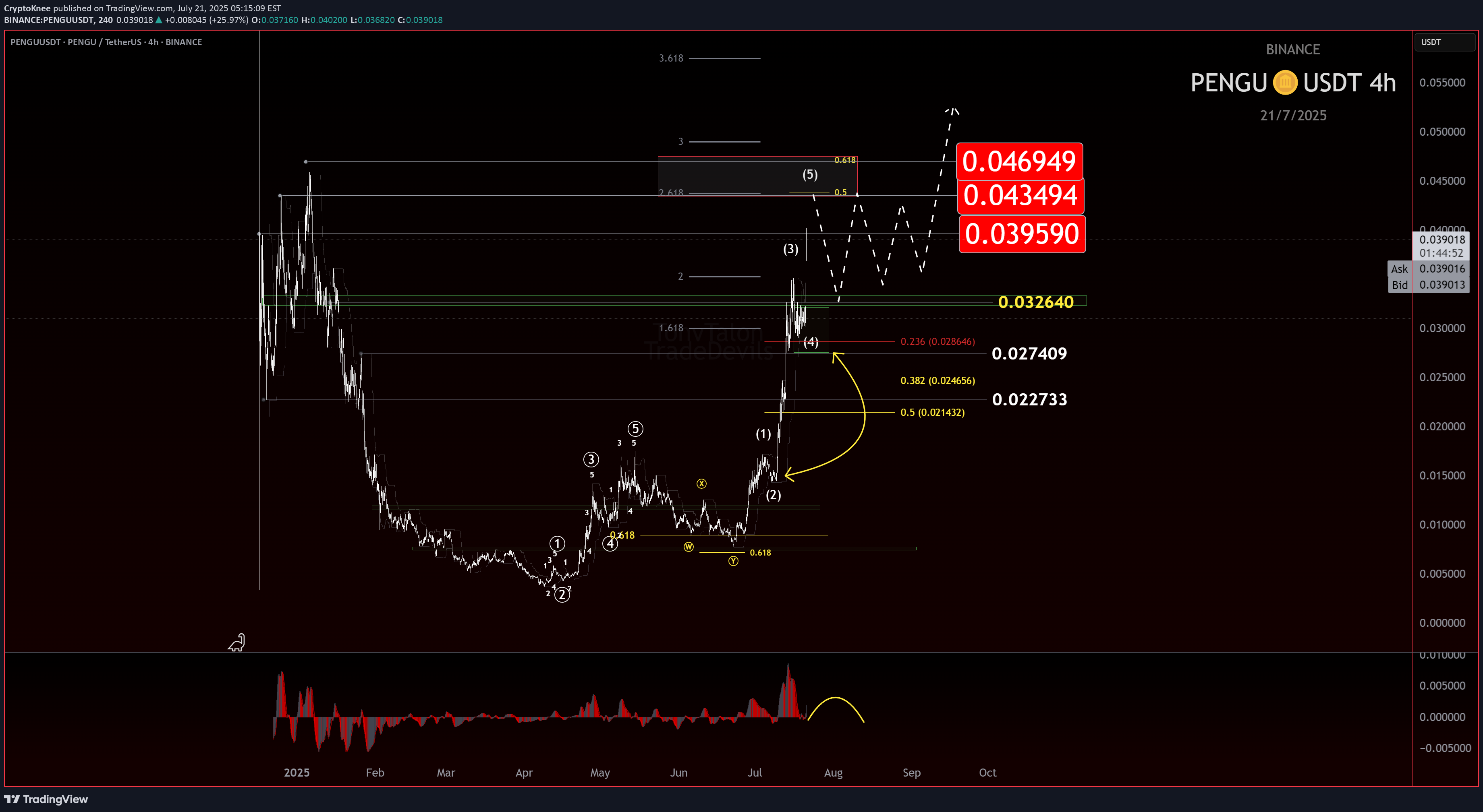شراءPENGU،التحليل الفني،CryptoKnee