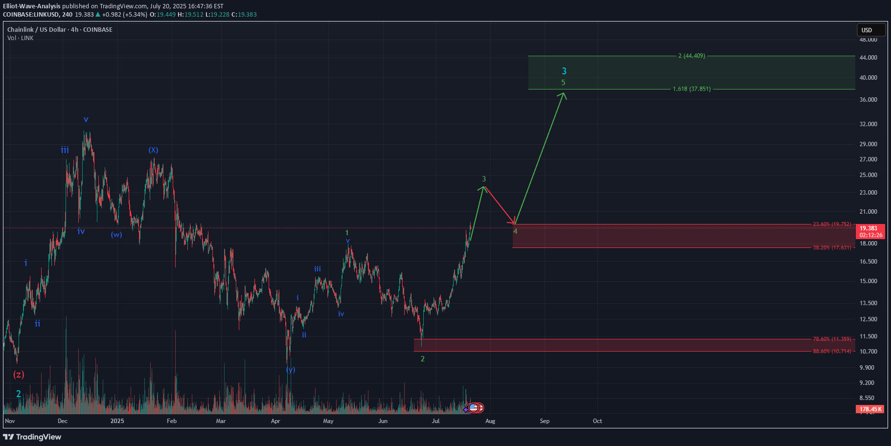 شراء،التحليل الفني،Elliot-Wave-Analysis