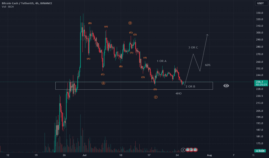 خریدBCH،تکنیکال،masihmoosavi66