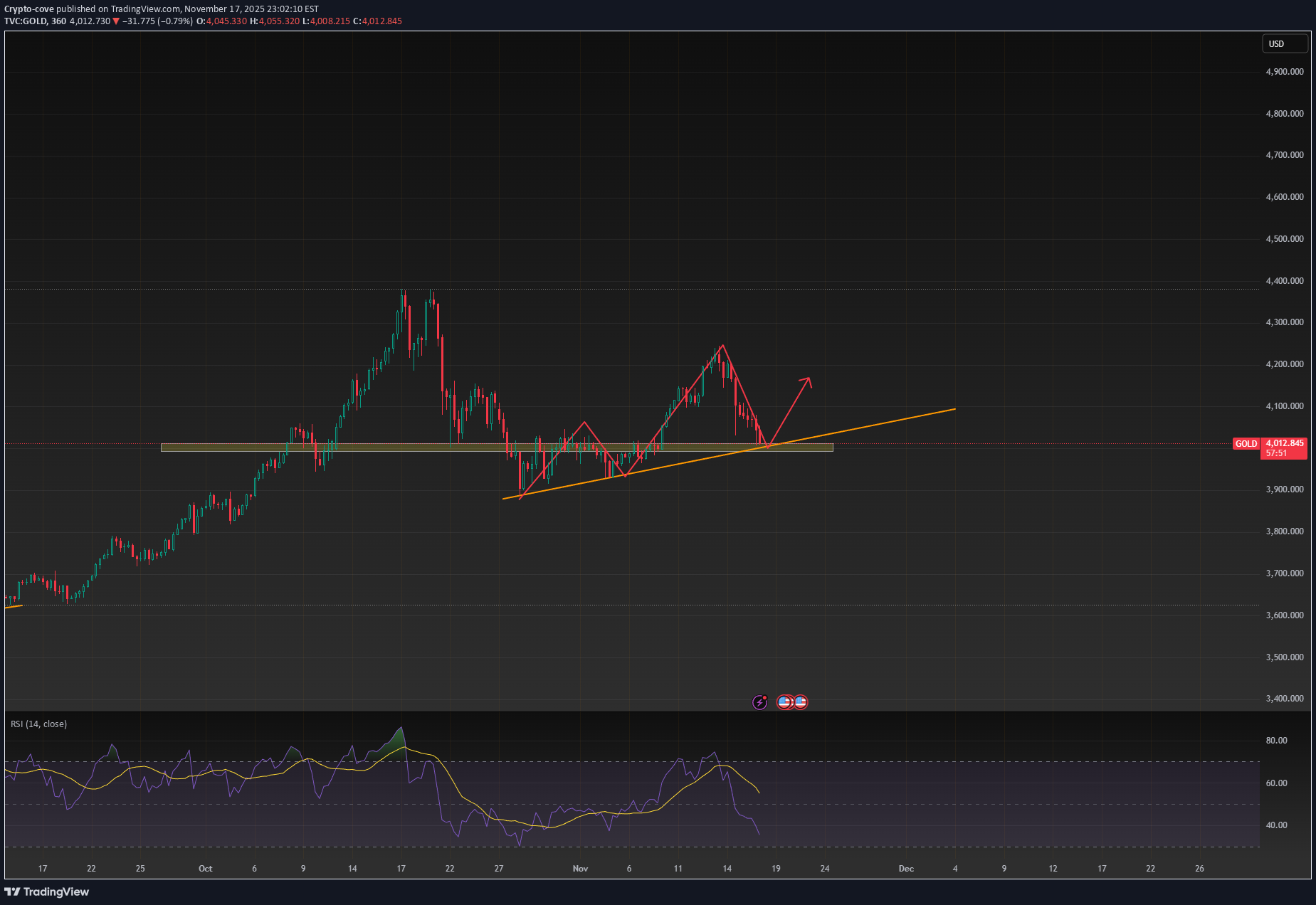 BuyPAXG،Technical،Crypto-cove