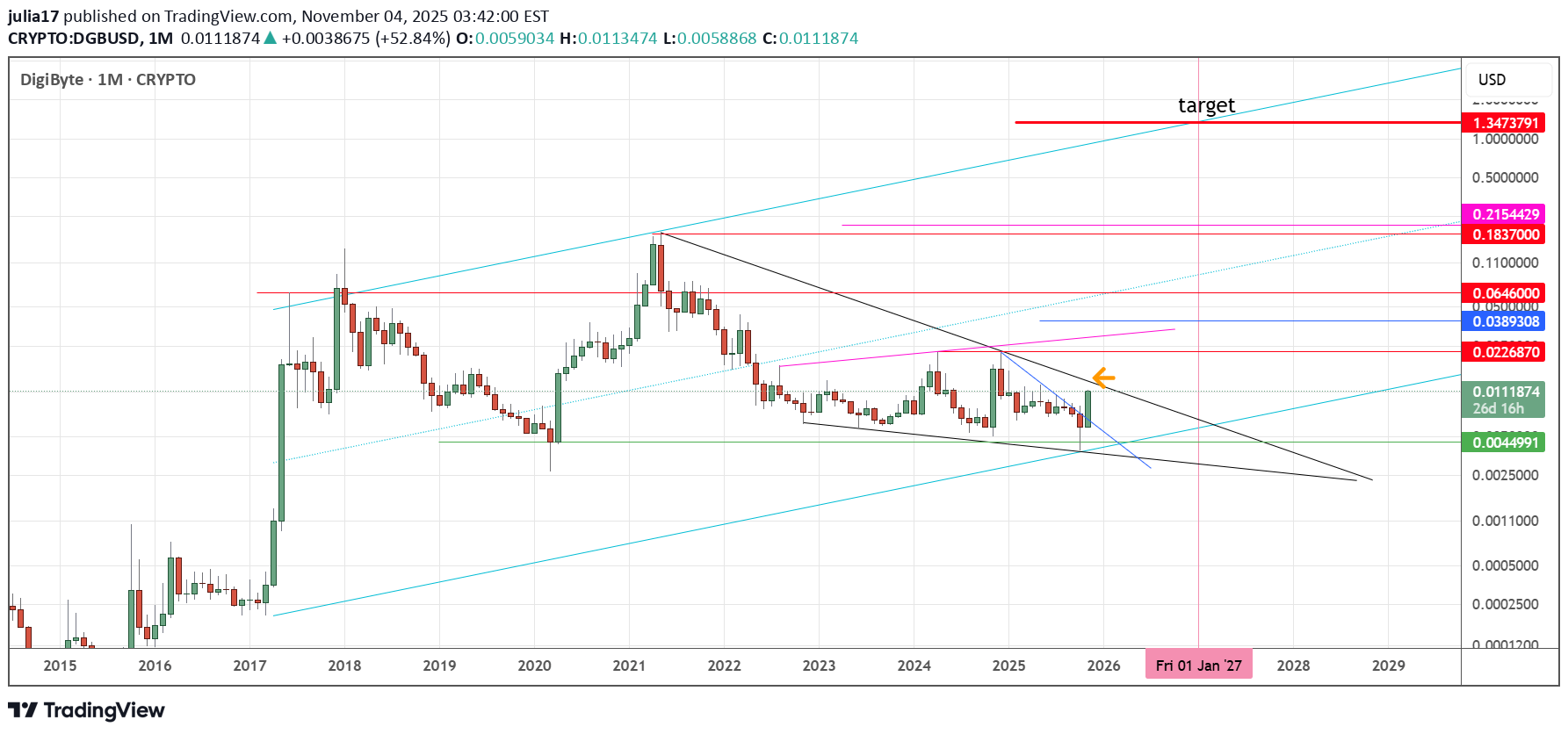 خریدDGB،تکنیکال،julia17