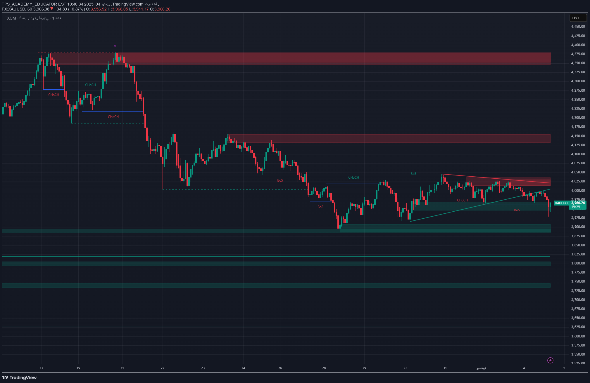 فروشPAXG،تکنیکال،TPS_ACADEMY_EDUCATOR
