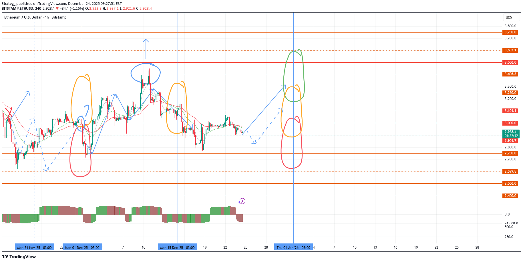 شراءETH،التحليل الفني،Strateg_