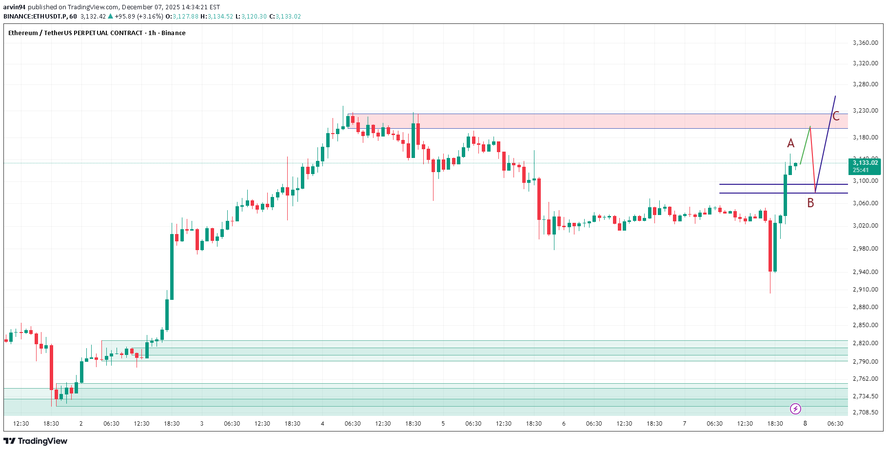 Satın alETH،Teknik،arvin94