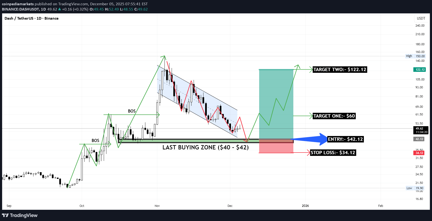 Satın alDASH،Teknik،coinpediamarkets