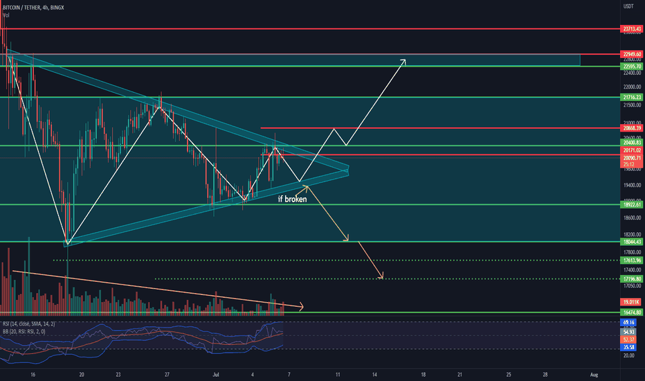 BTC،تکنیکال،Sajadx1