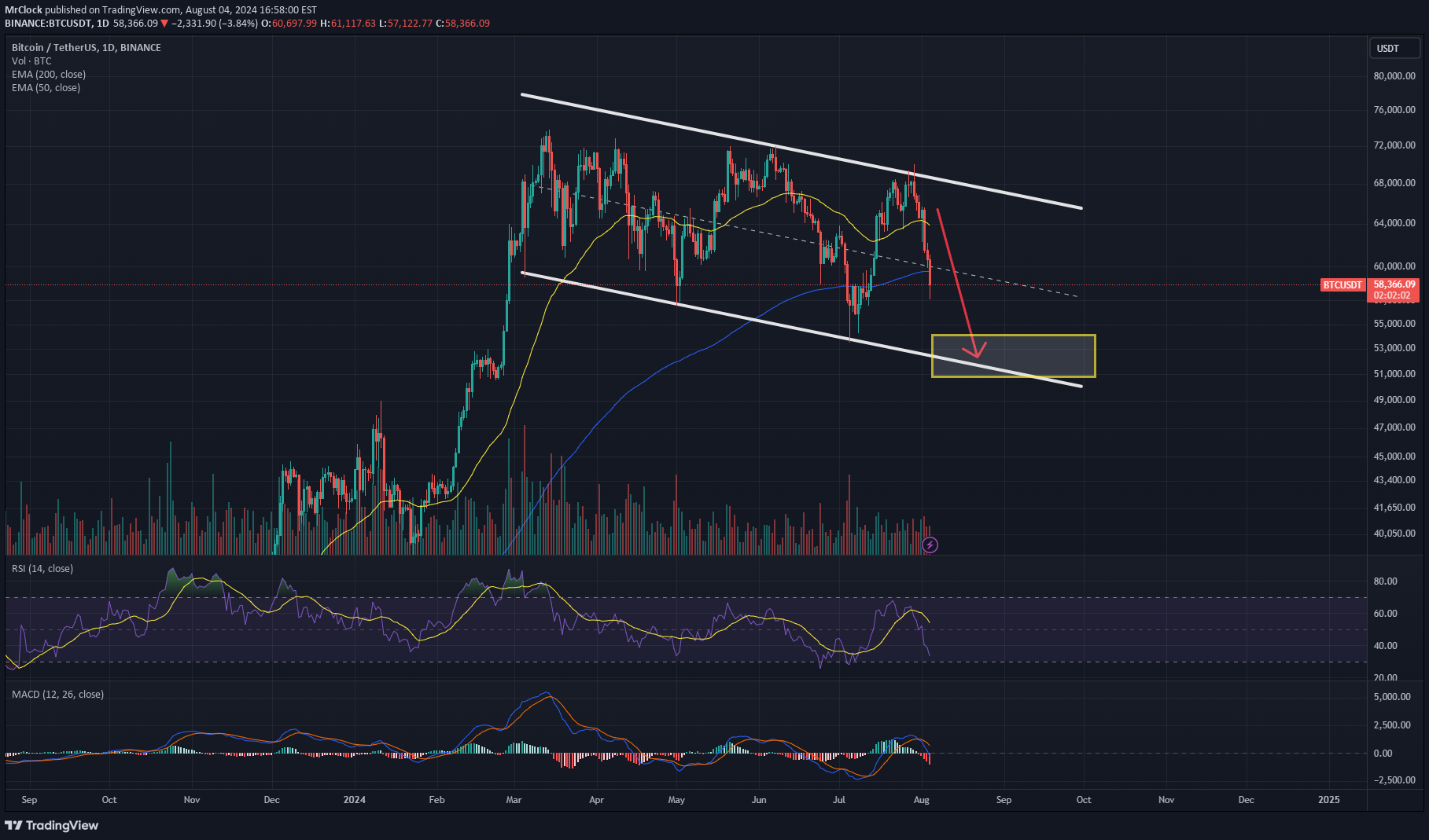 SellBTC،Technical،MrClock