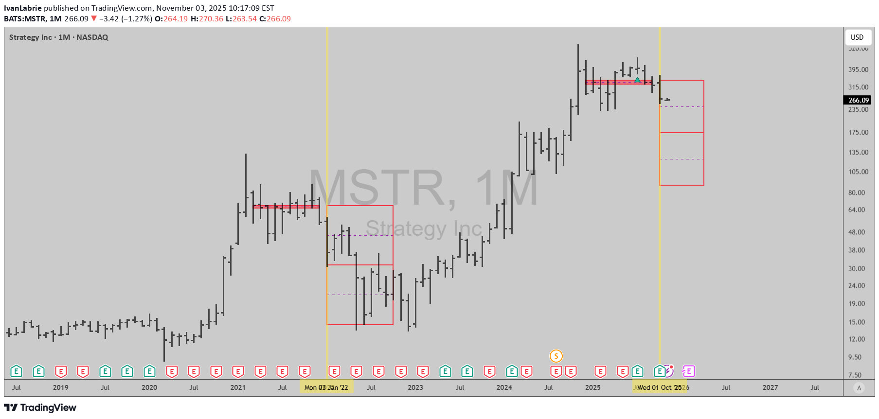فروشMSTRX،تکنیکال،IvanLabrie