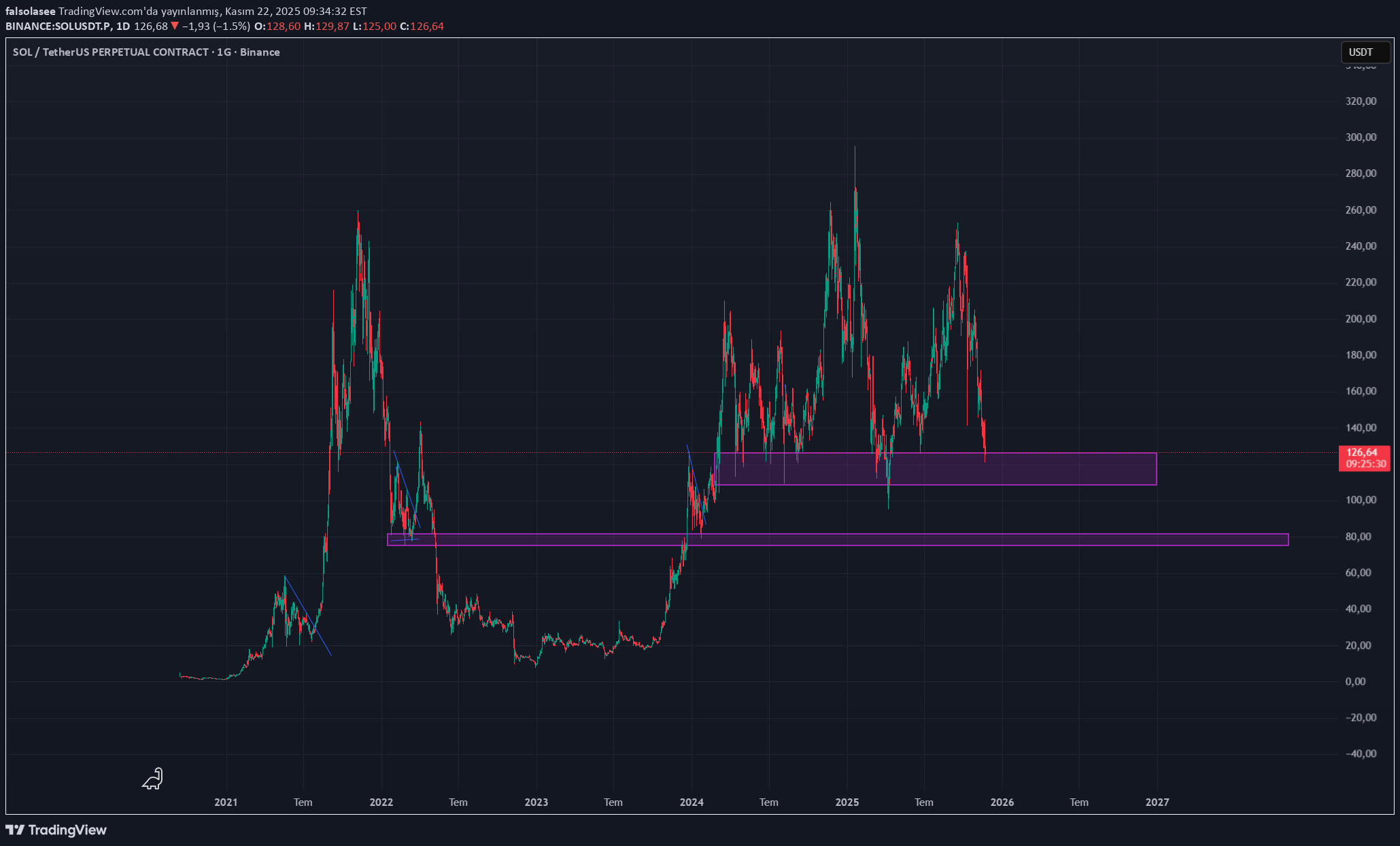 خریدSOL،تکنیکال،falsolasee