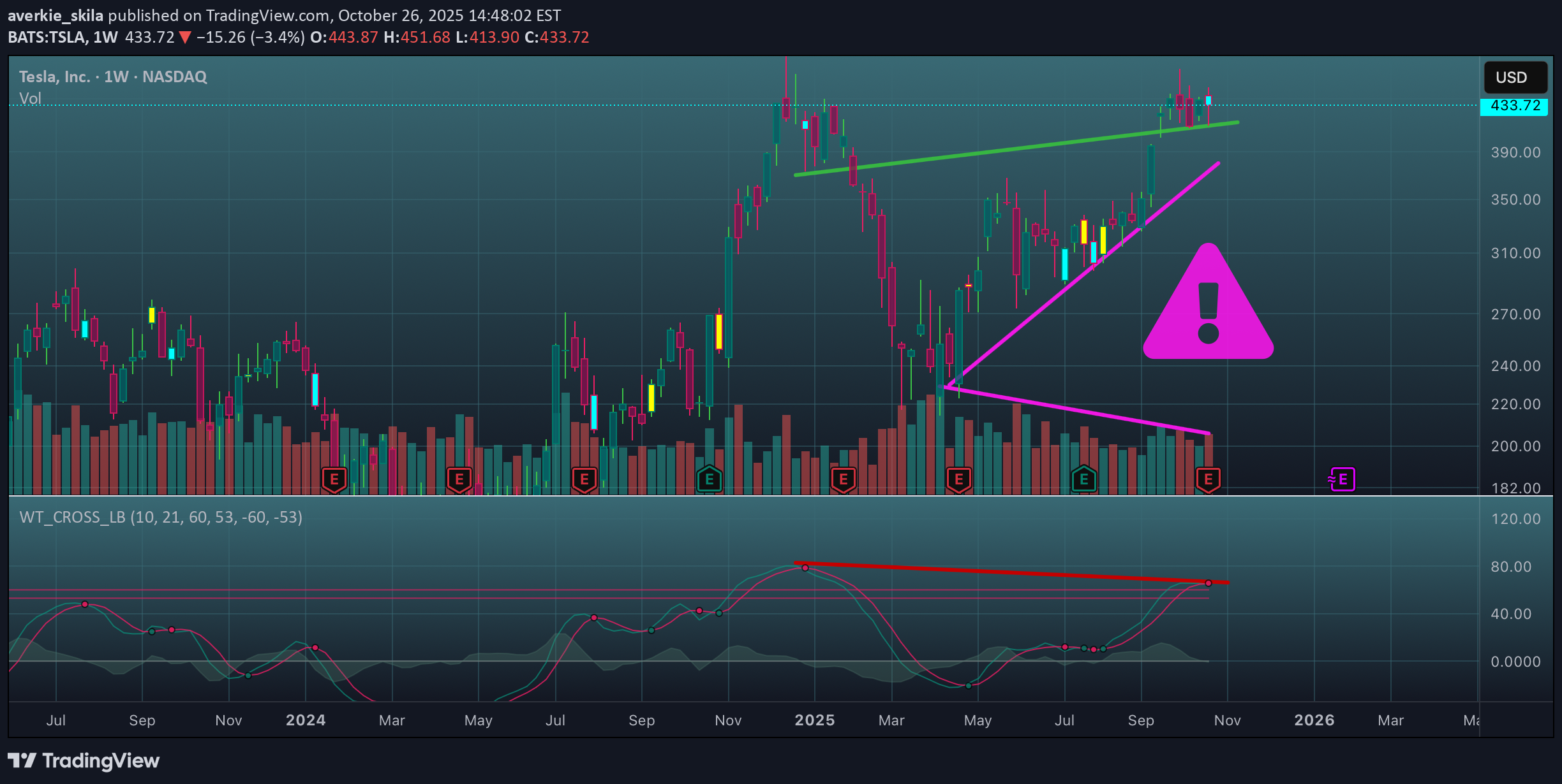 TSLAX،تکنیکال،averkie_skila