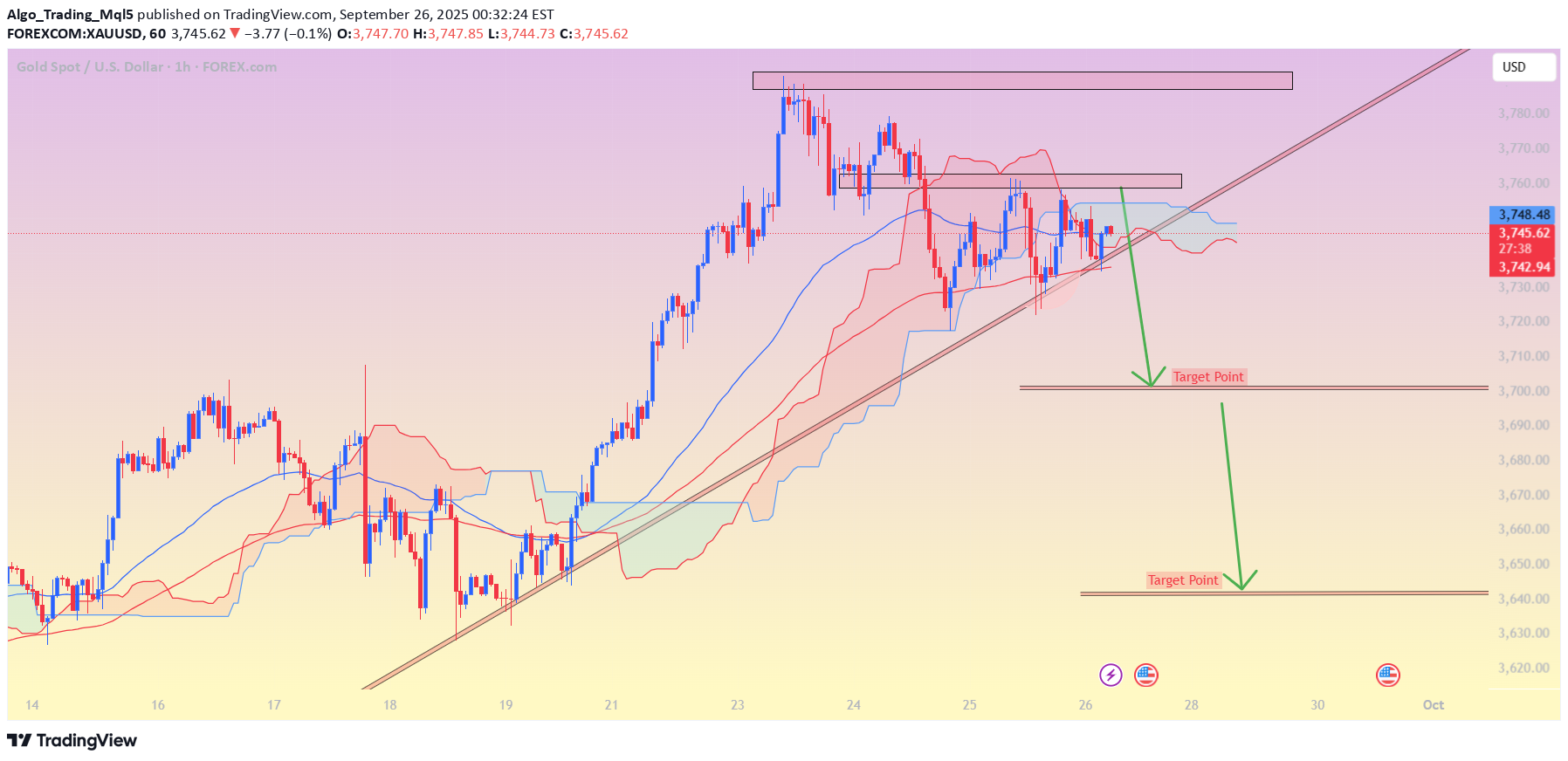 فروشPAXG،تکنیکال،Algo_Trading_Mql5
