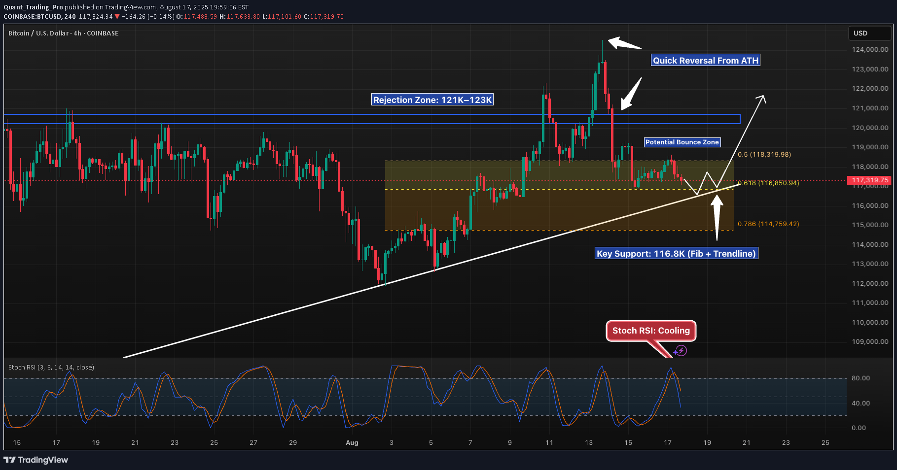 BTC،تکنیکال،Quant_Trading_Pro