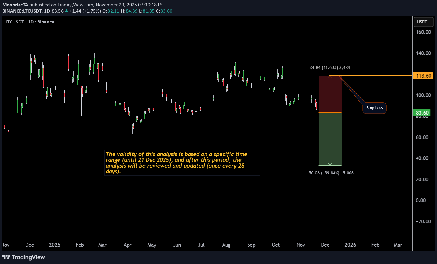 بيعLTC،التحليل الفني،MoonriseTA