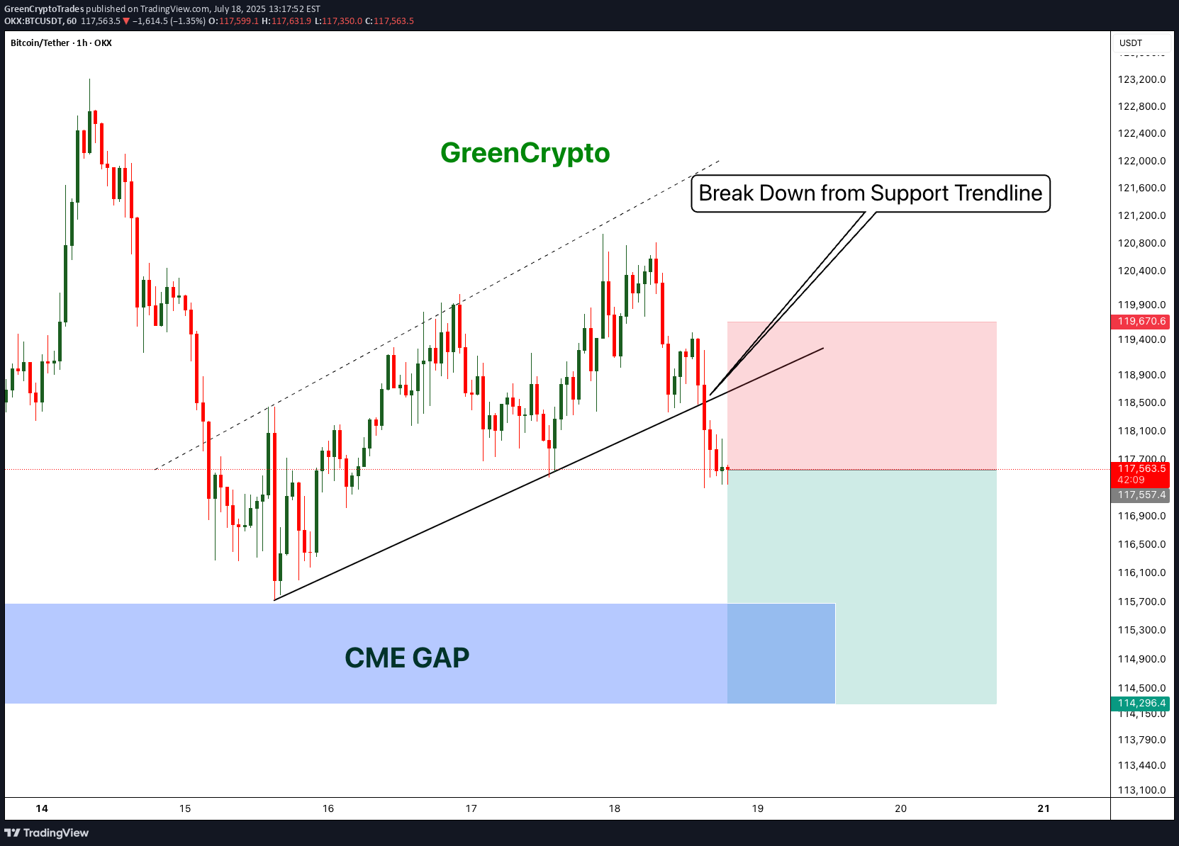 SellBTC،Technical،GreenCryptoTrades