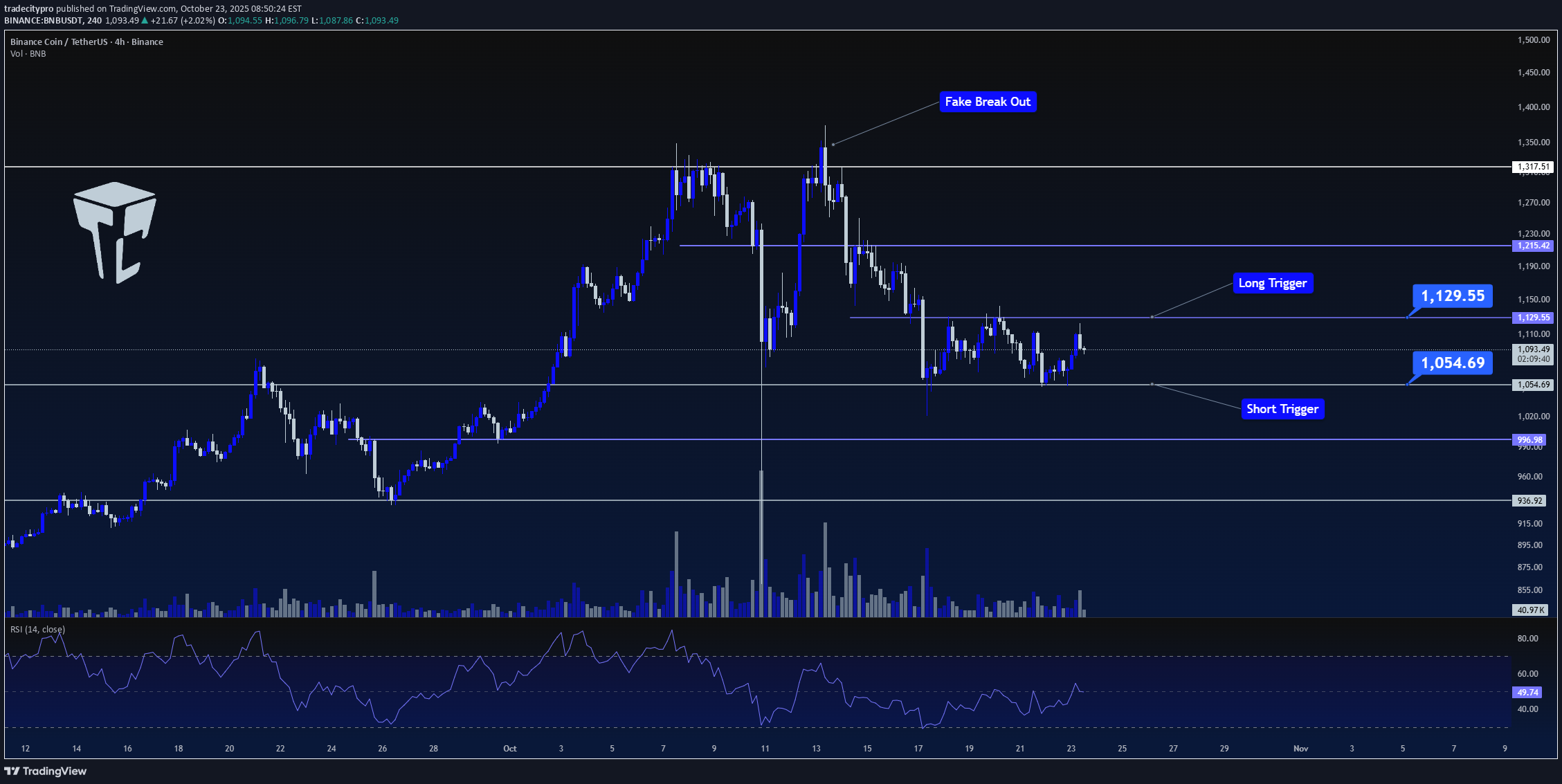 خریدBNB،تکنیکال،tradecitypro