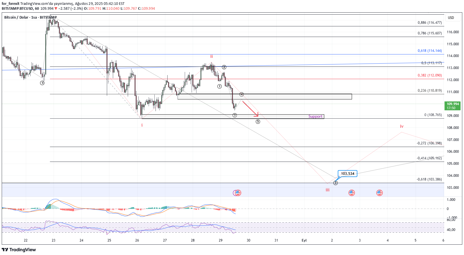 BTC،التحليل الفني،for_forexit