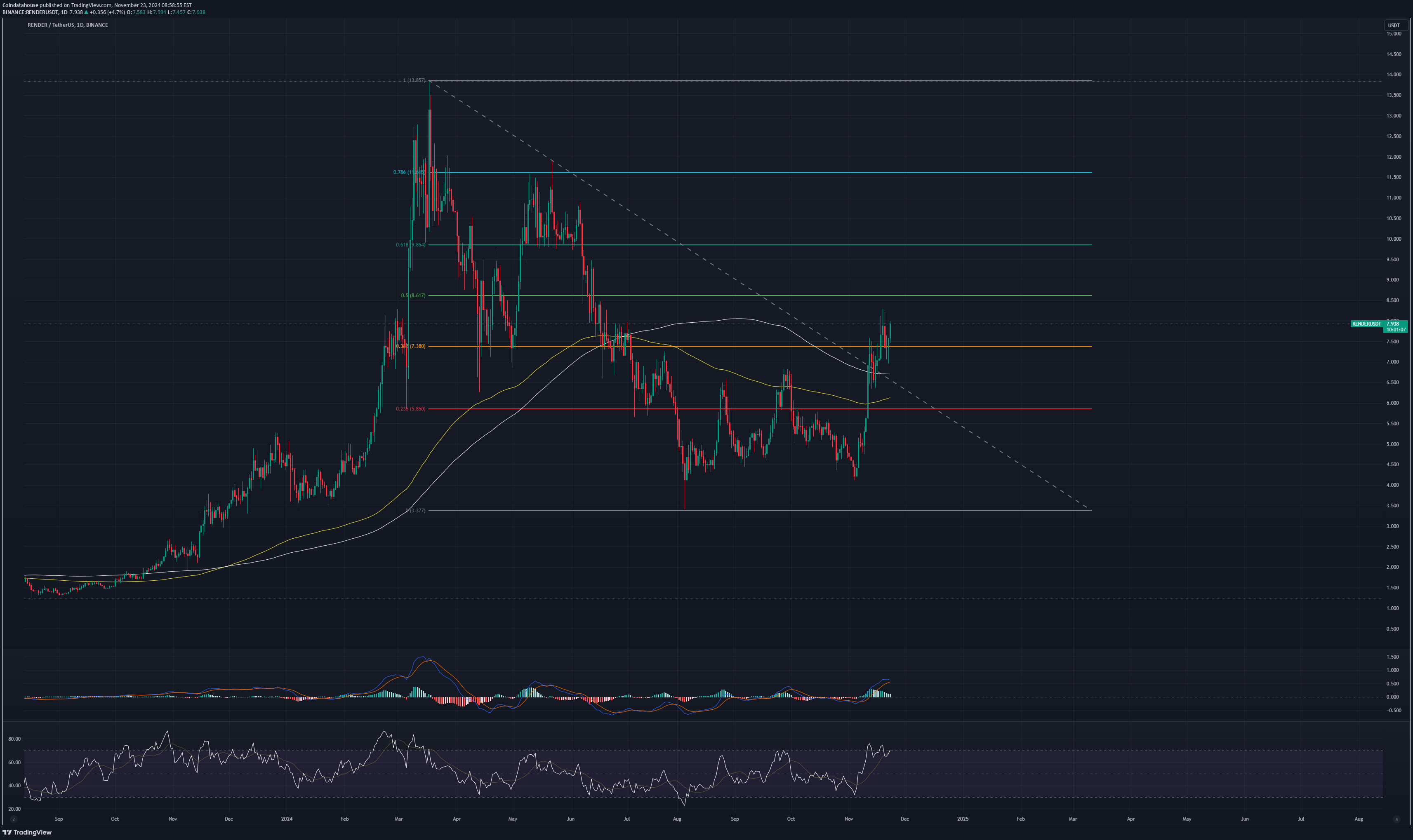 شراءRENDER،التحليل الفني،Coindatahouse