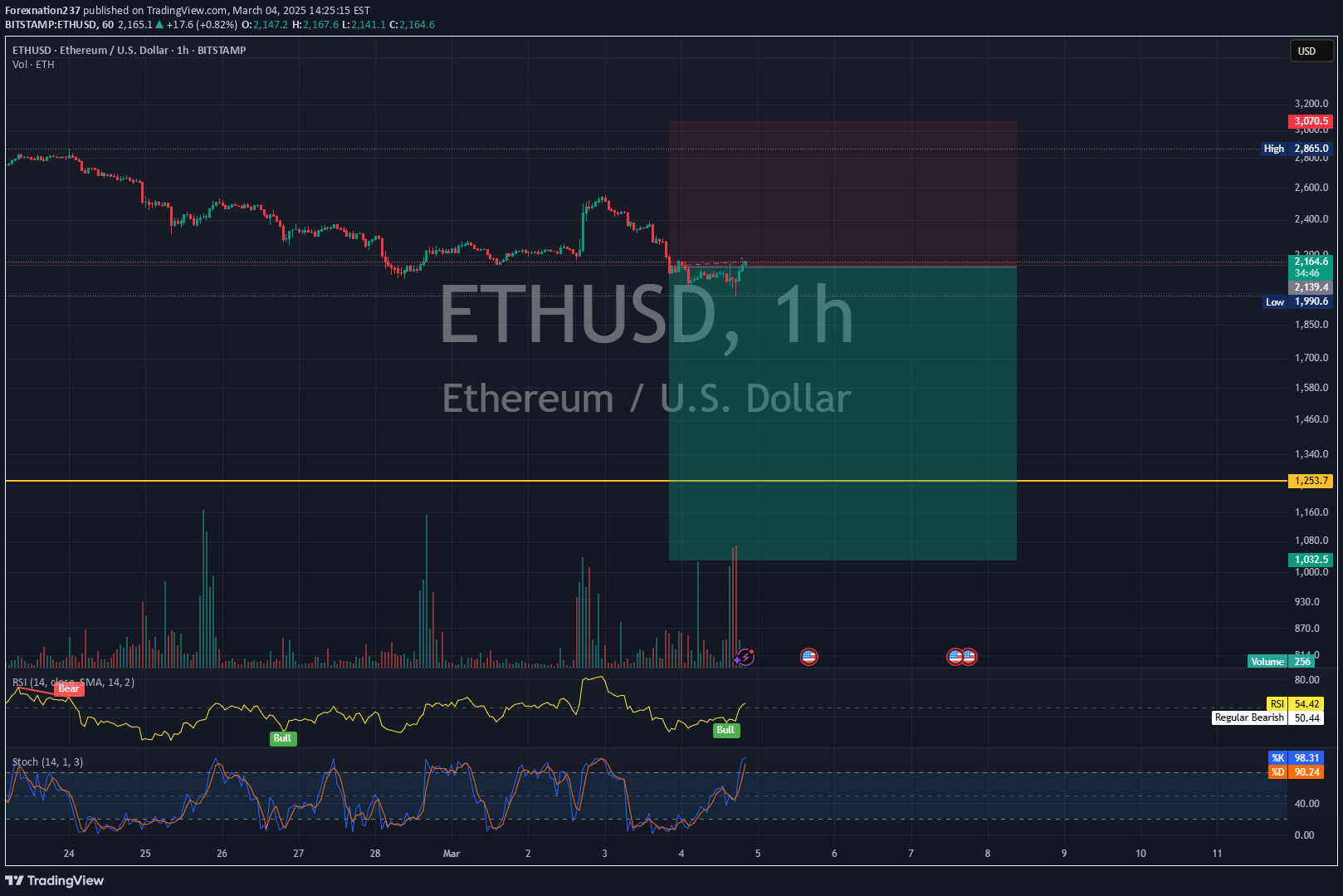 İndirimETH،Teknik،Forexnation237