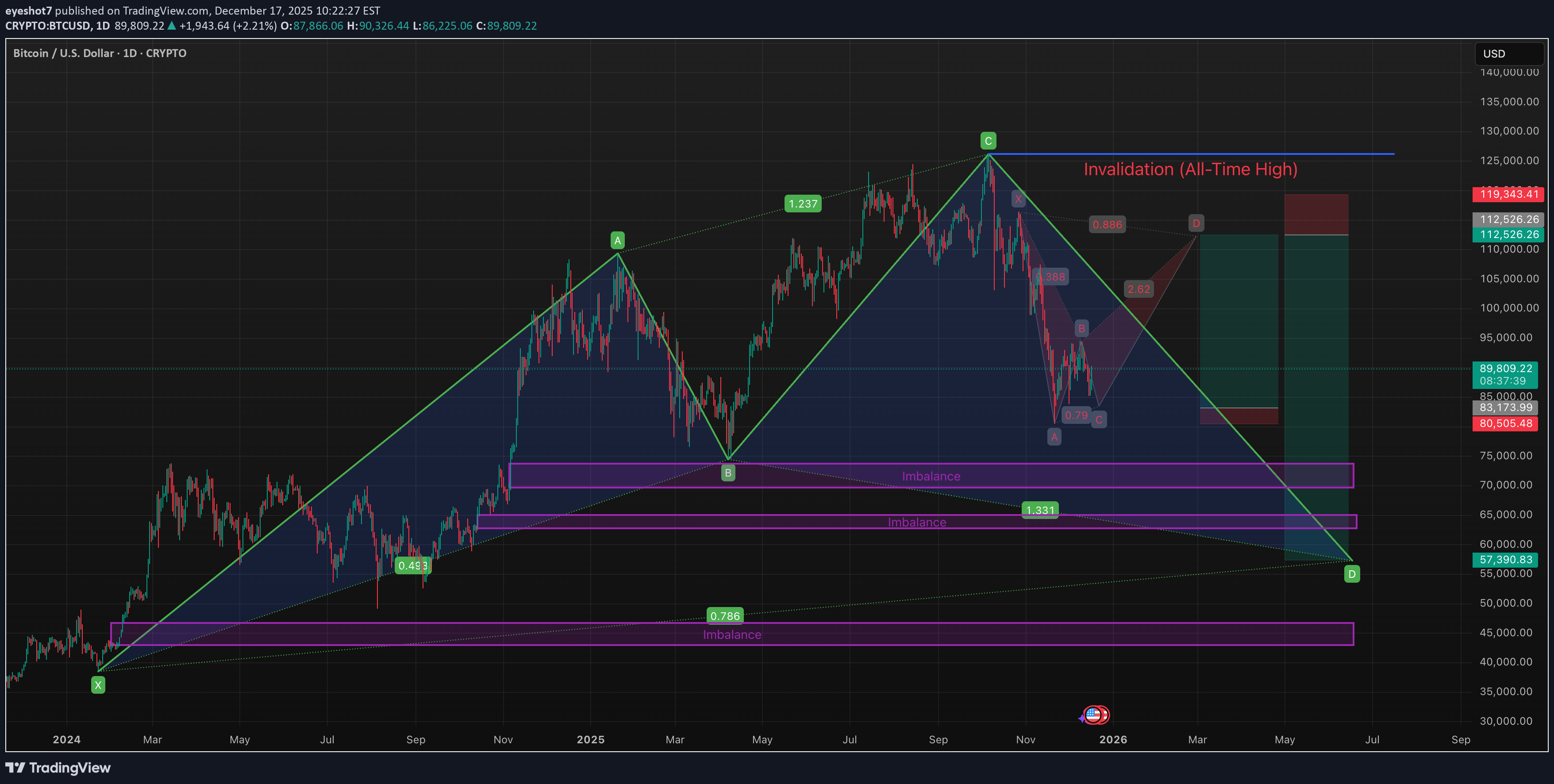 شراءBTC،التحليل الفني،eyeshot7