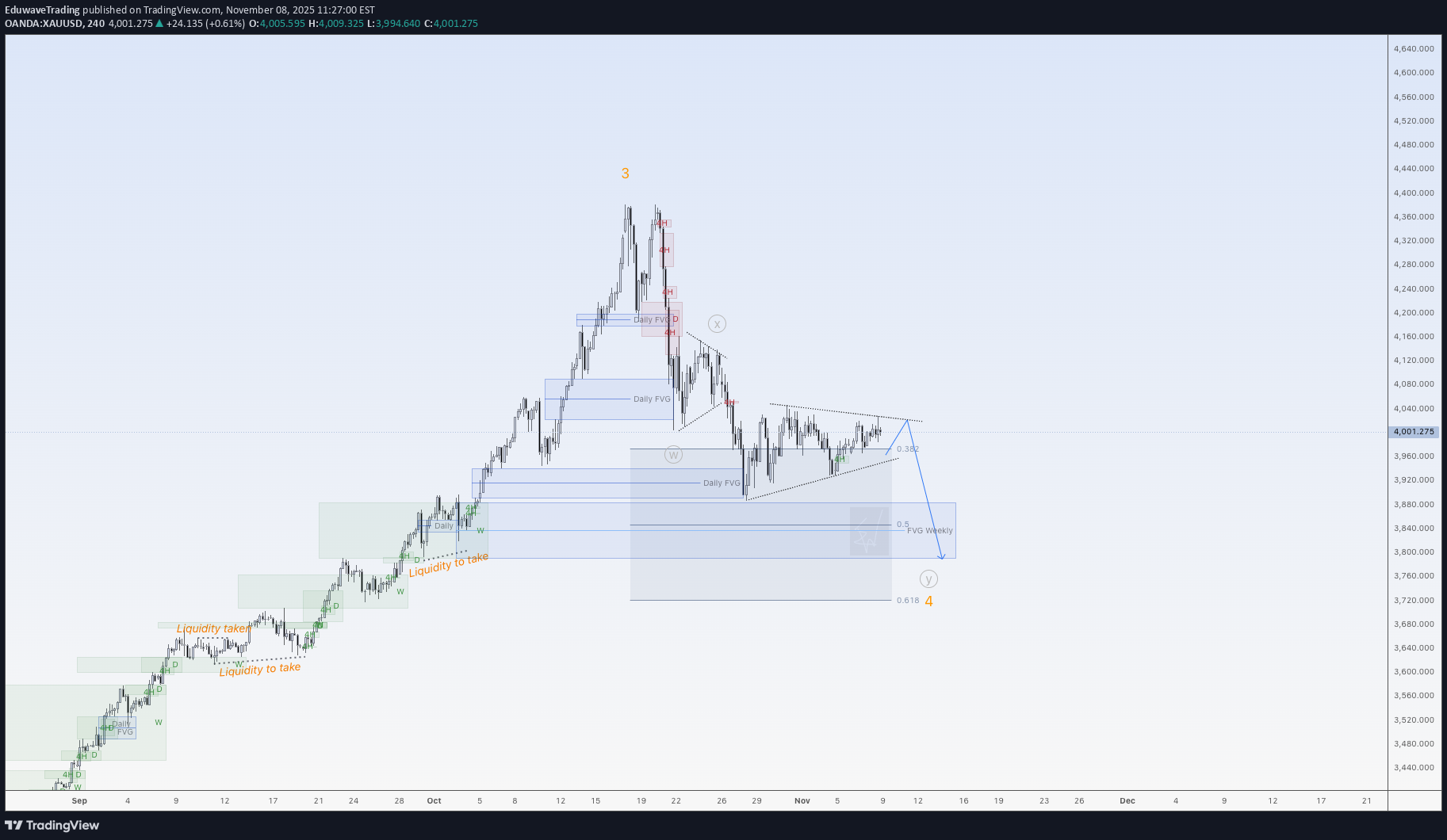 خریدPAXG،تکنیکال،EduwaveTrading