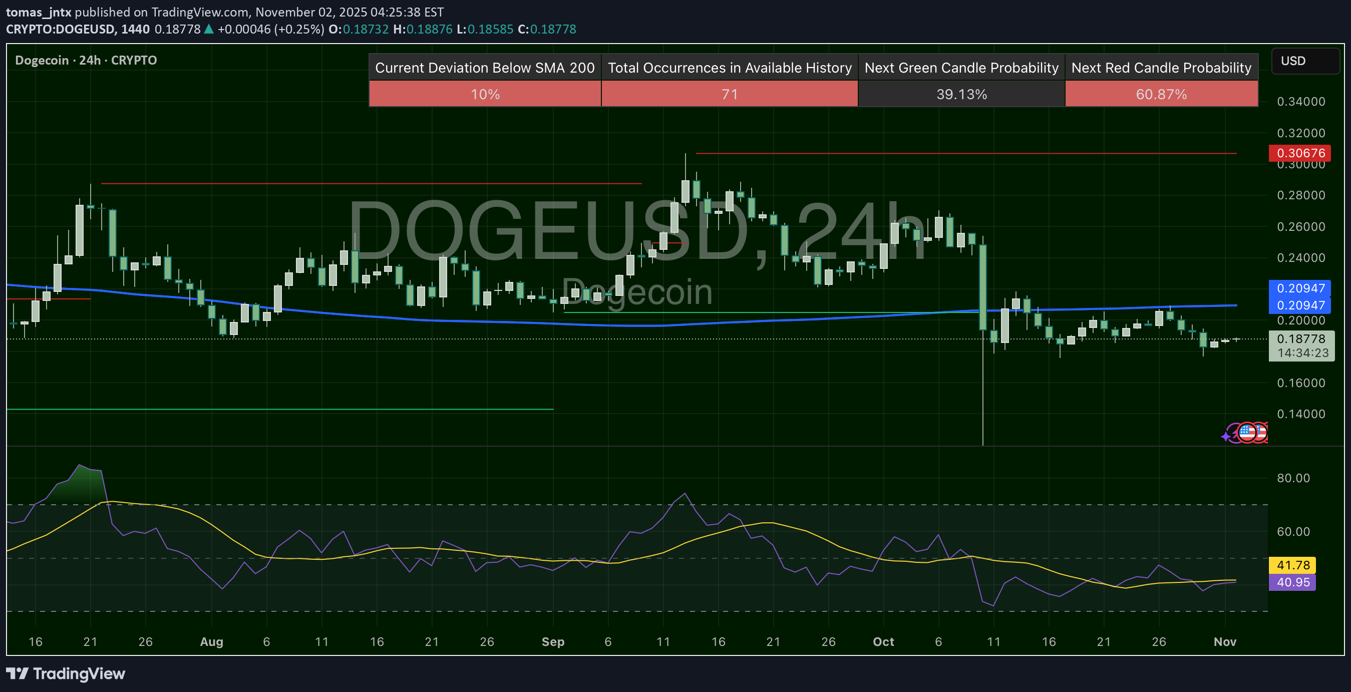 SellDOGE،Technical،tomas_jntx