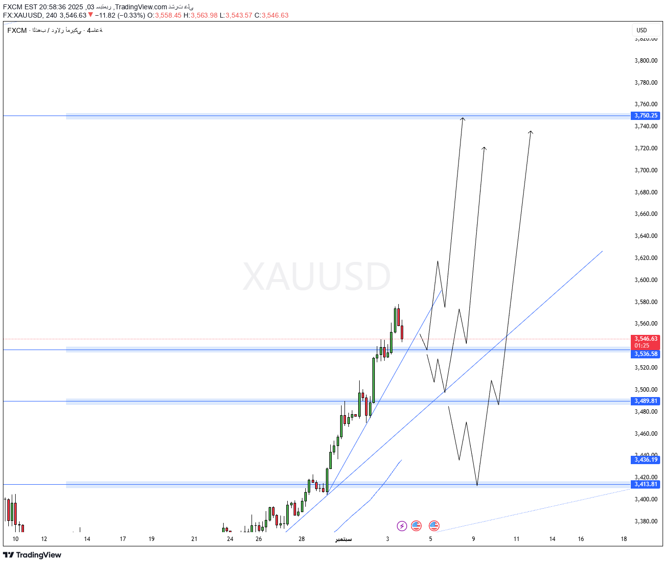 PAXG،تکنیکال،FXCM