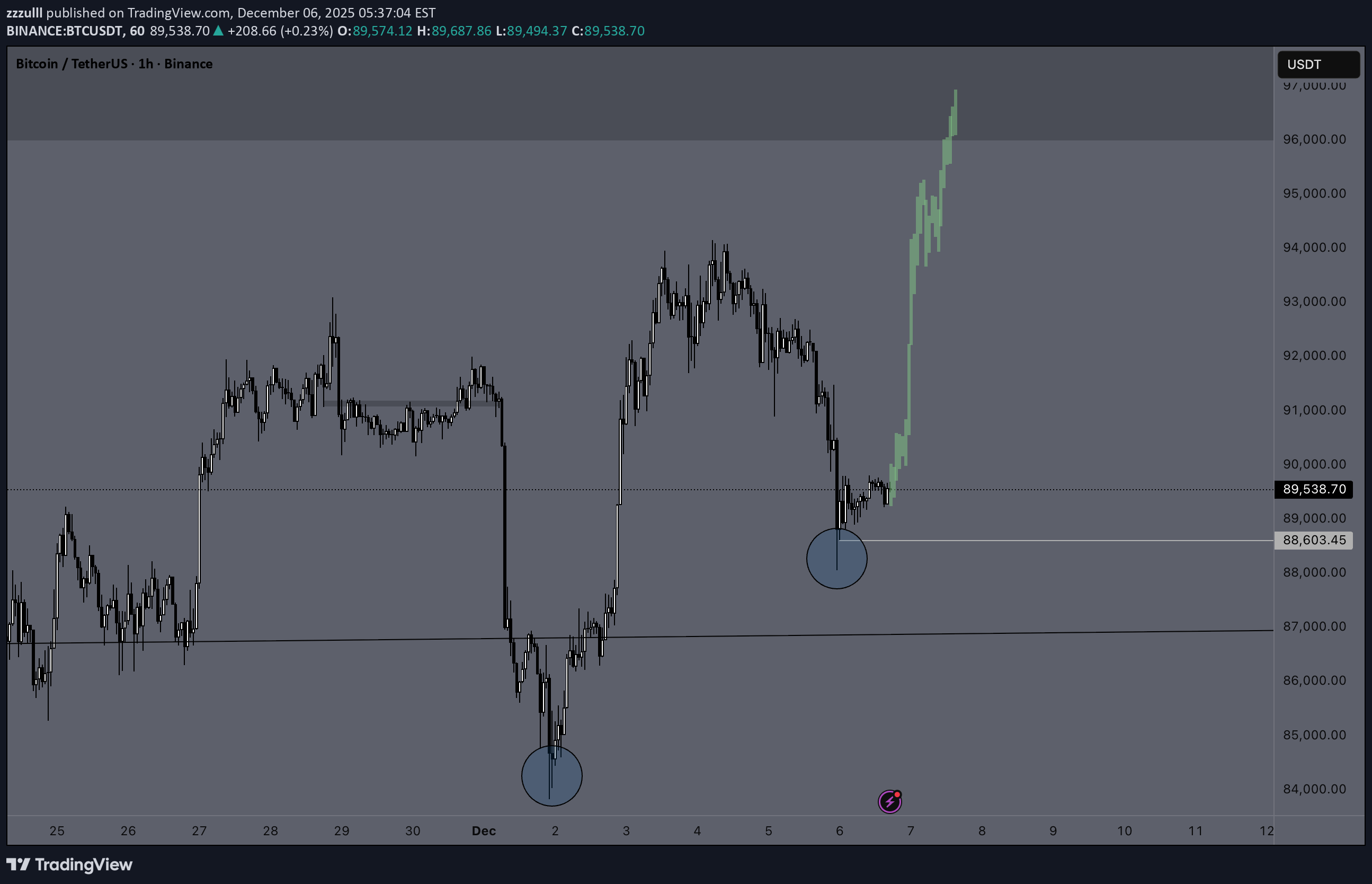 خریدBTC،تکنیکال،zzzulll