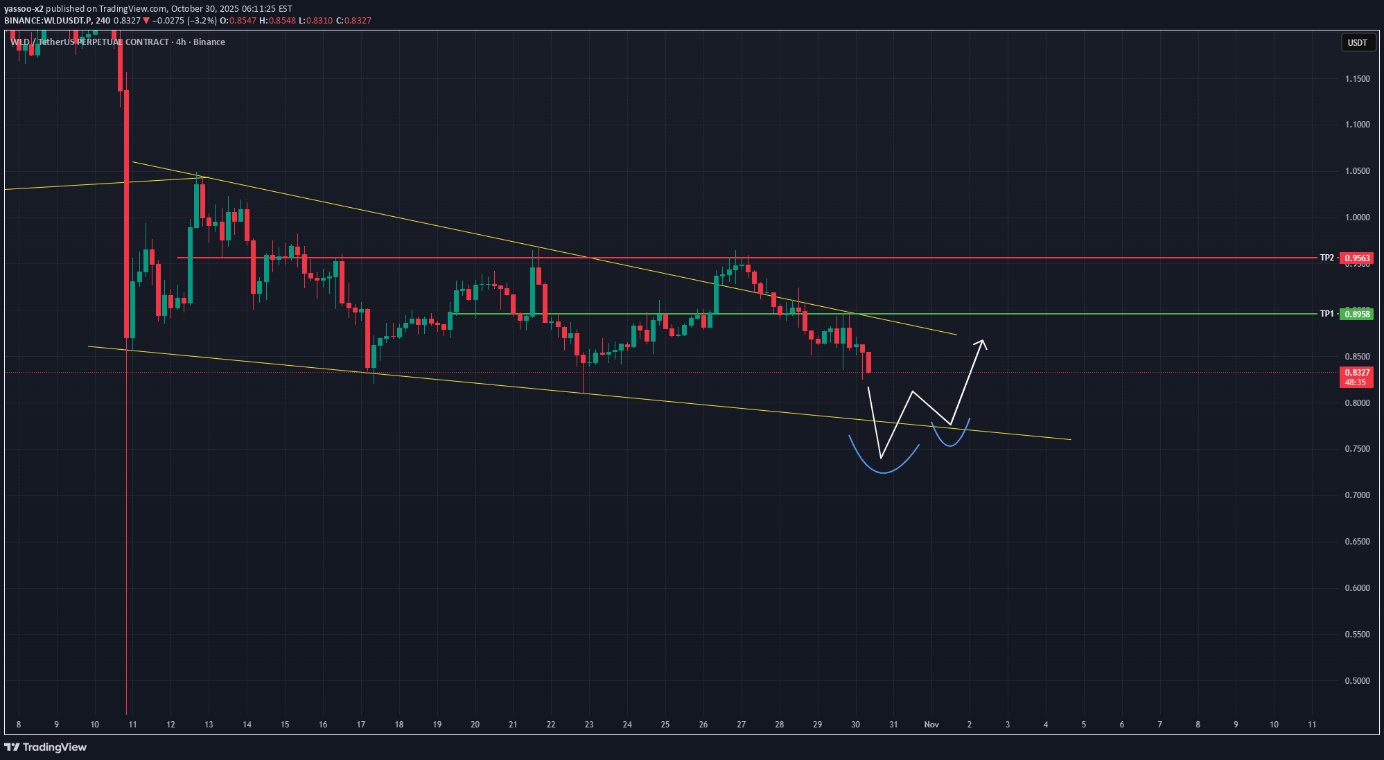 خریدWLD،تکنیکال،yassoo-x2