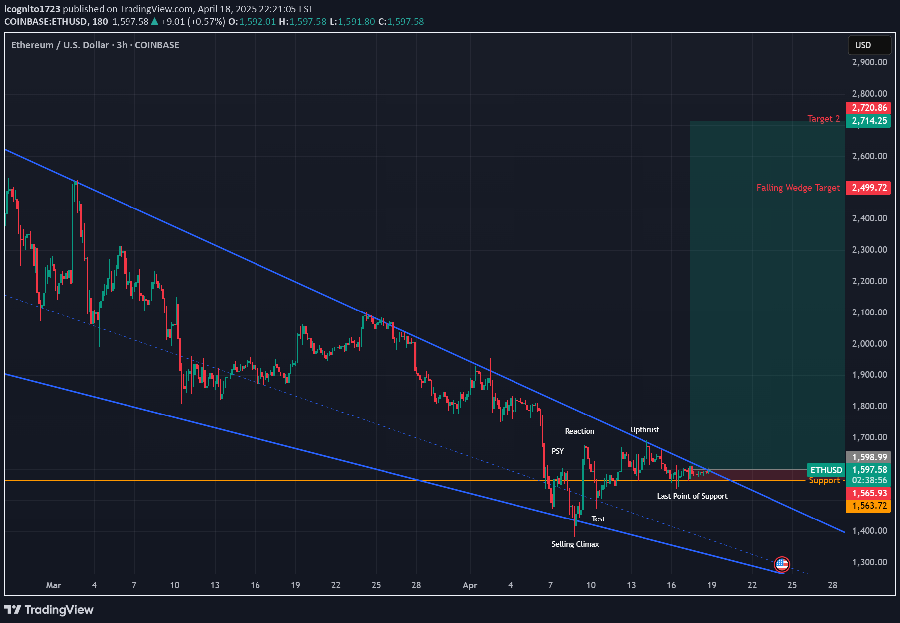 BuyETH،Technical،Wyckognito