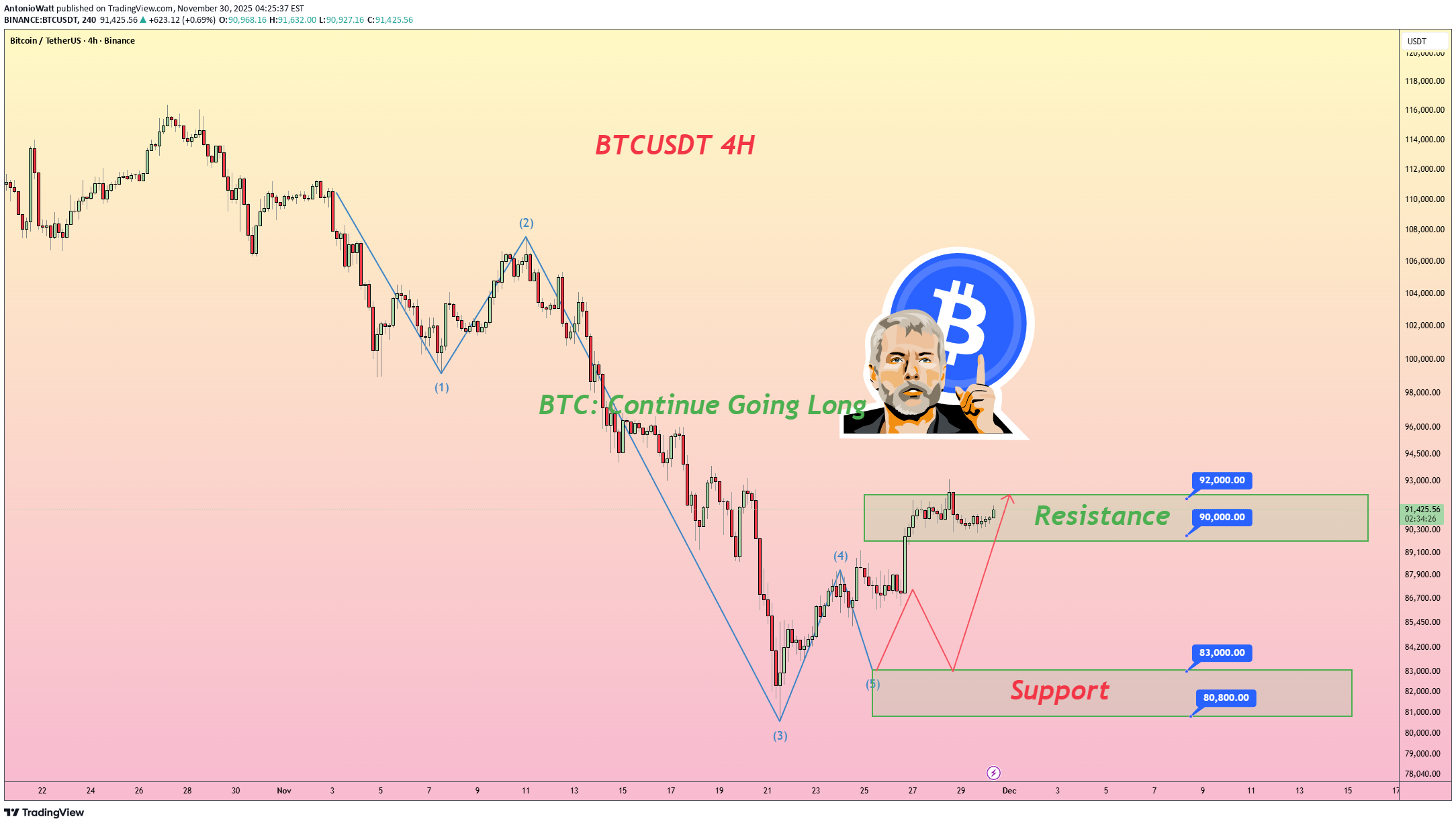 BuyBTC،Technical،AntonioWatt