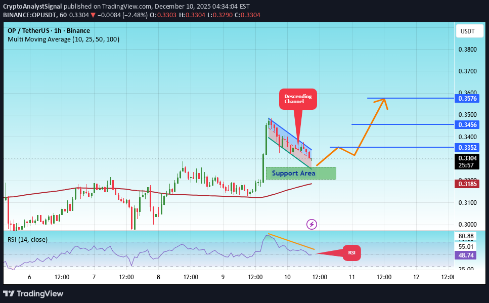 BuyOP،Technical،CryptoAnalystSignal