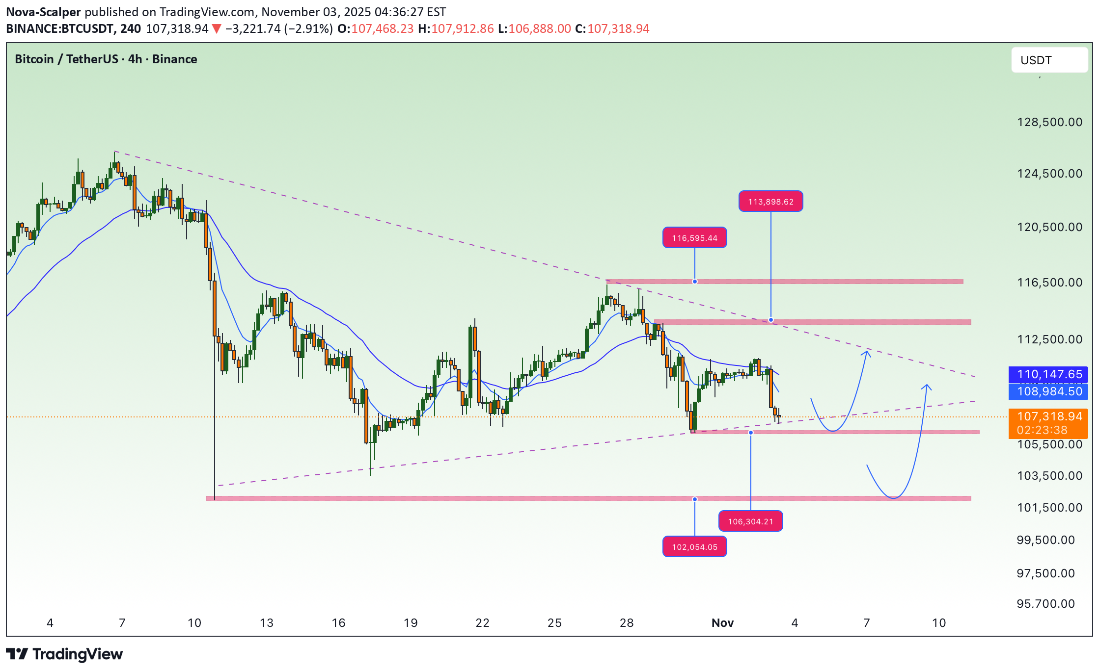 خریدBTC،تکنیکال،Nova-Scalper