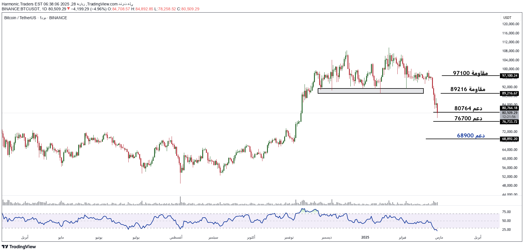 خریدBTC،تکنیکال،Harmonic.Traders