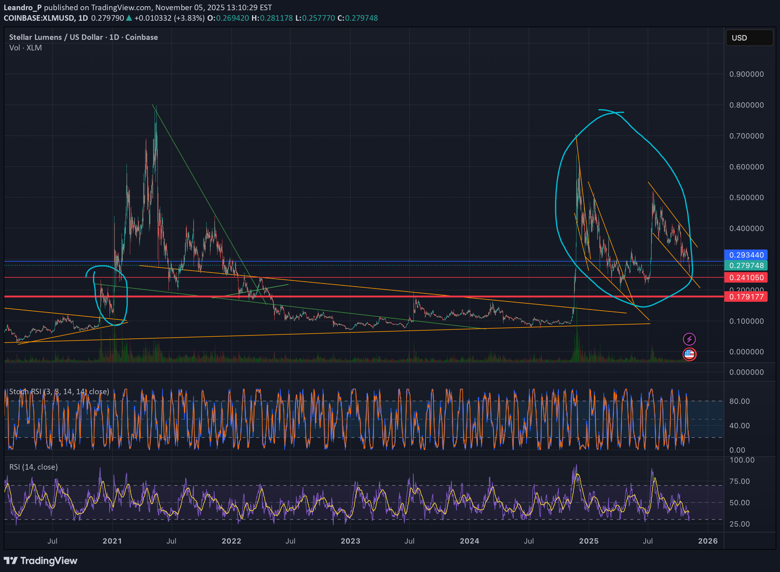 خریدXLM،تکنیکال،Leandro_P