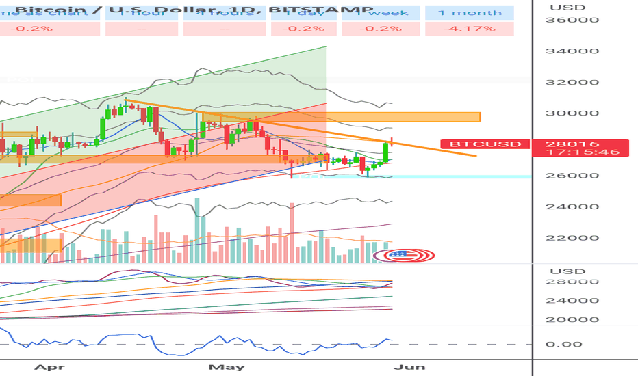 BTC،تکنیکال،McbmMM
