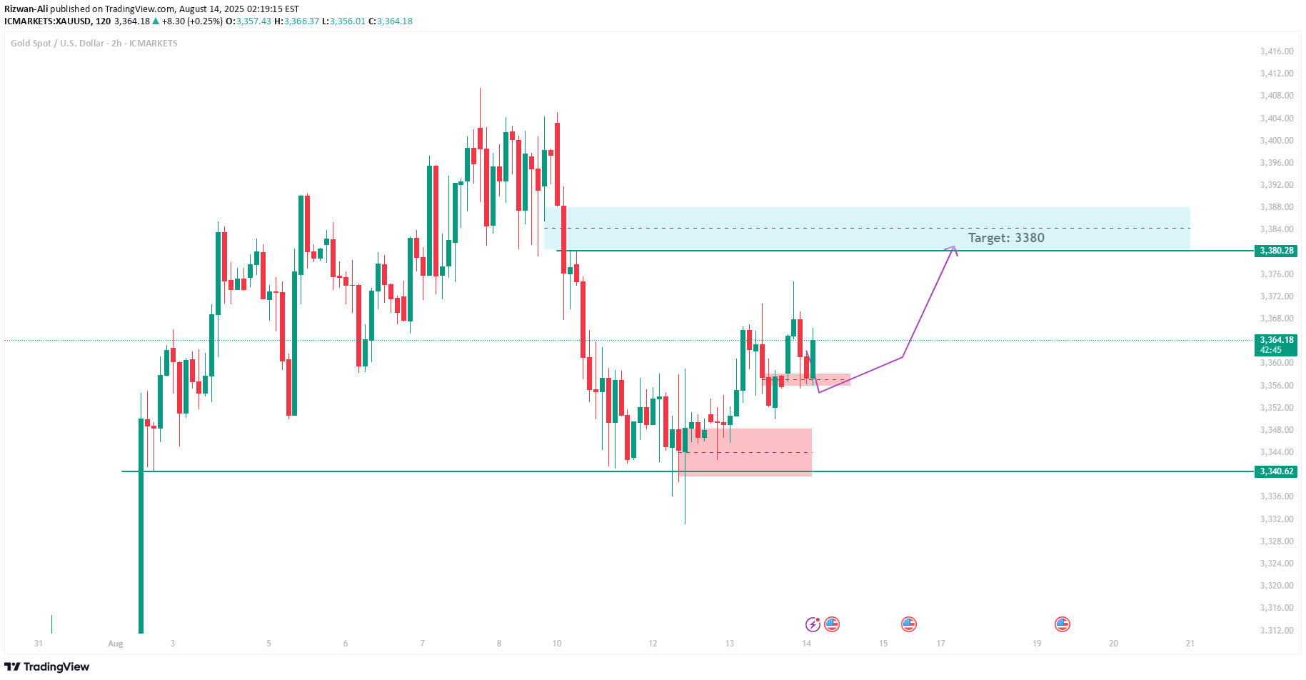 BuyPAXG،Technical،Rizwan-Ali