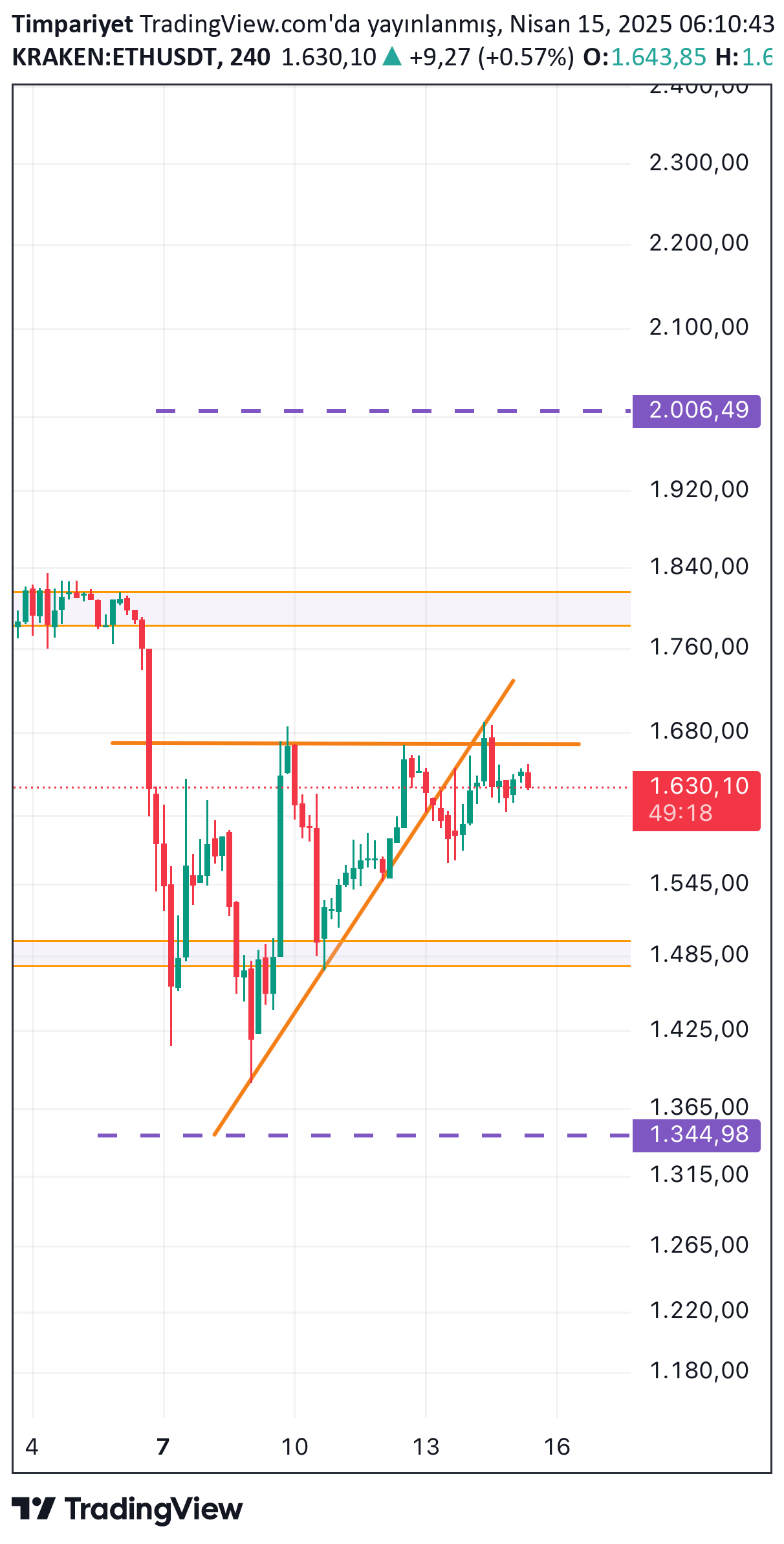 ETH،Technical،Timpariyet