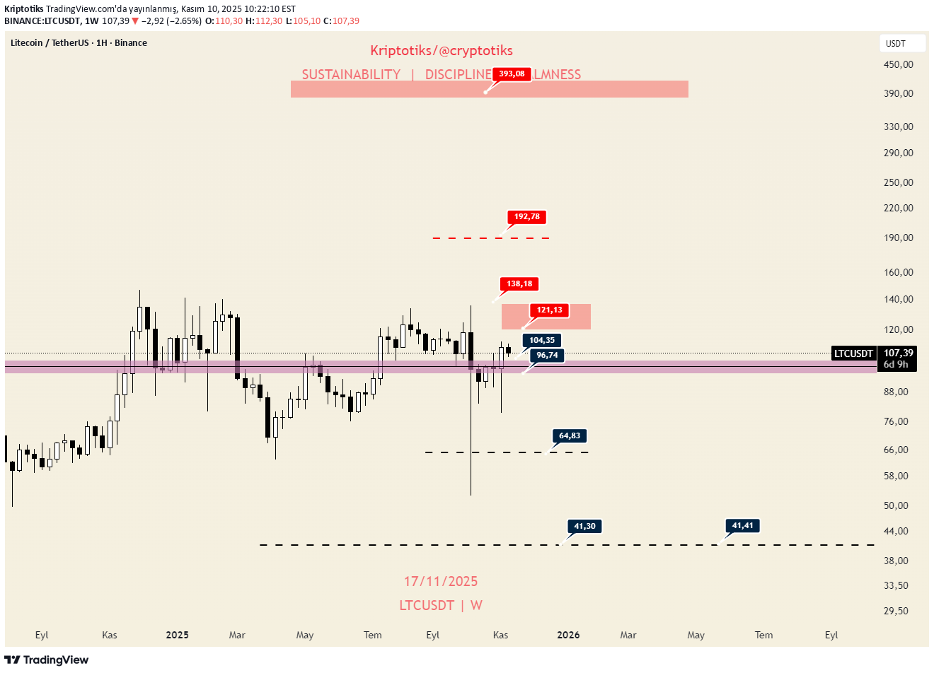 LTC،Technical،Kriptotiks