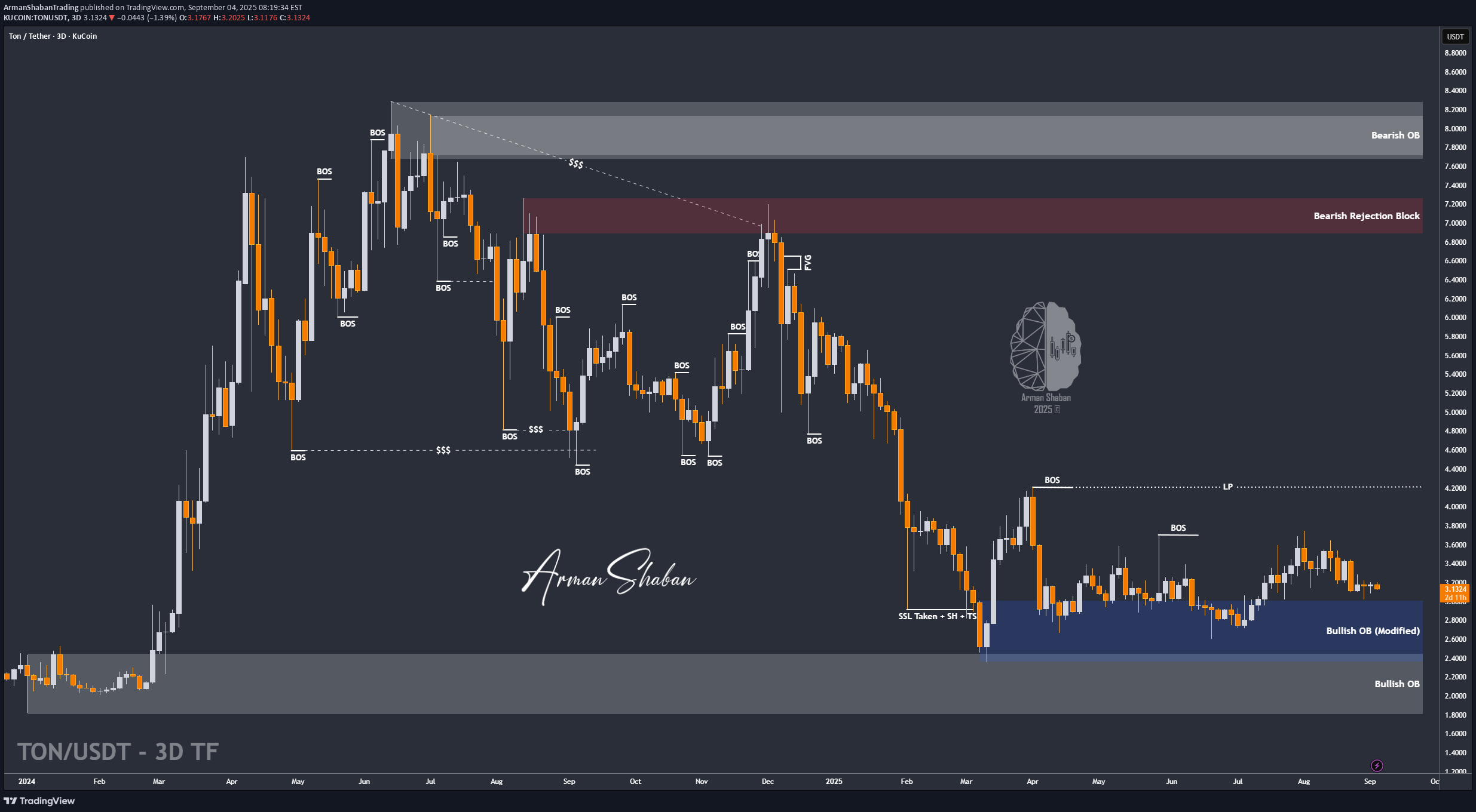 خرید،تکنیکال،ArmanShabanTrading