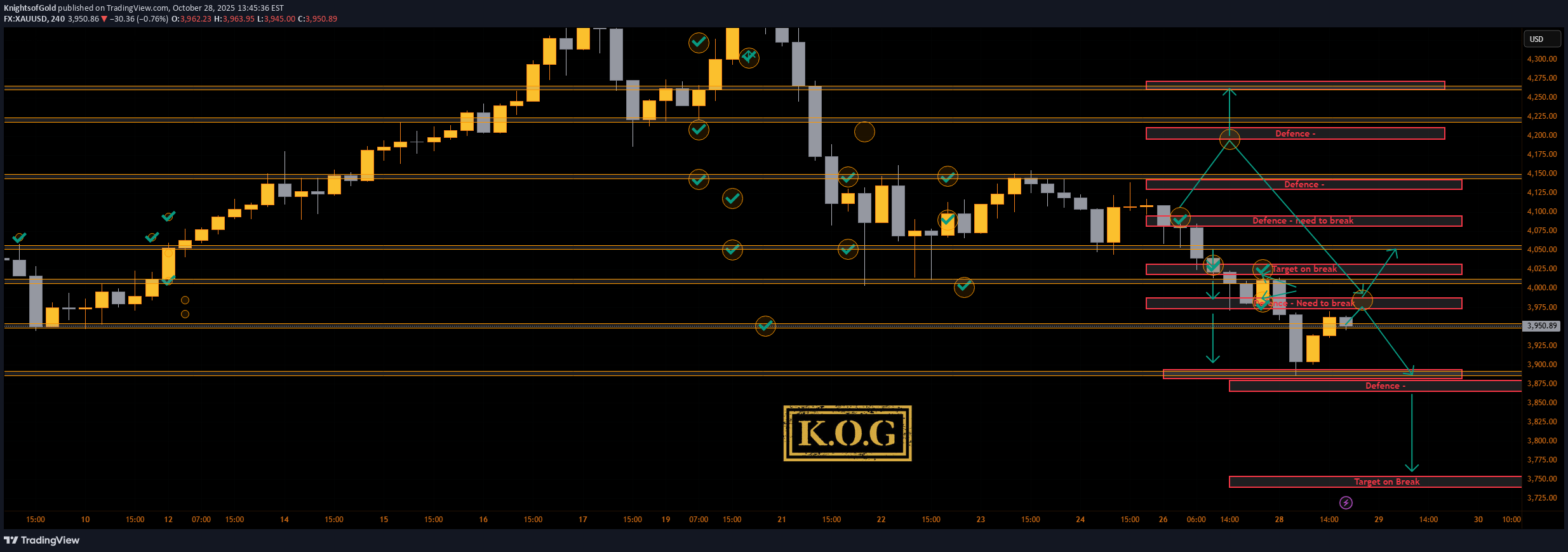 PAXG،تکنیکال،KnightsofGold