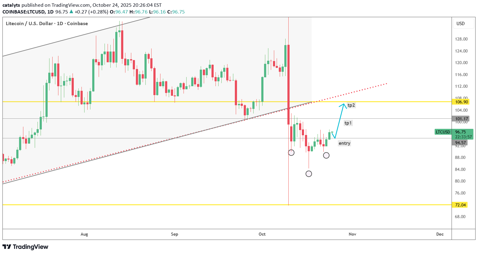 خریدLTC،تکنیکال،catalyts