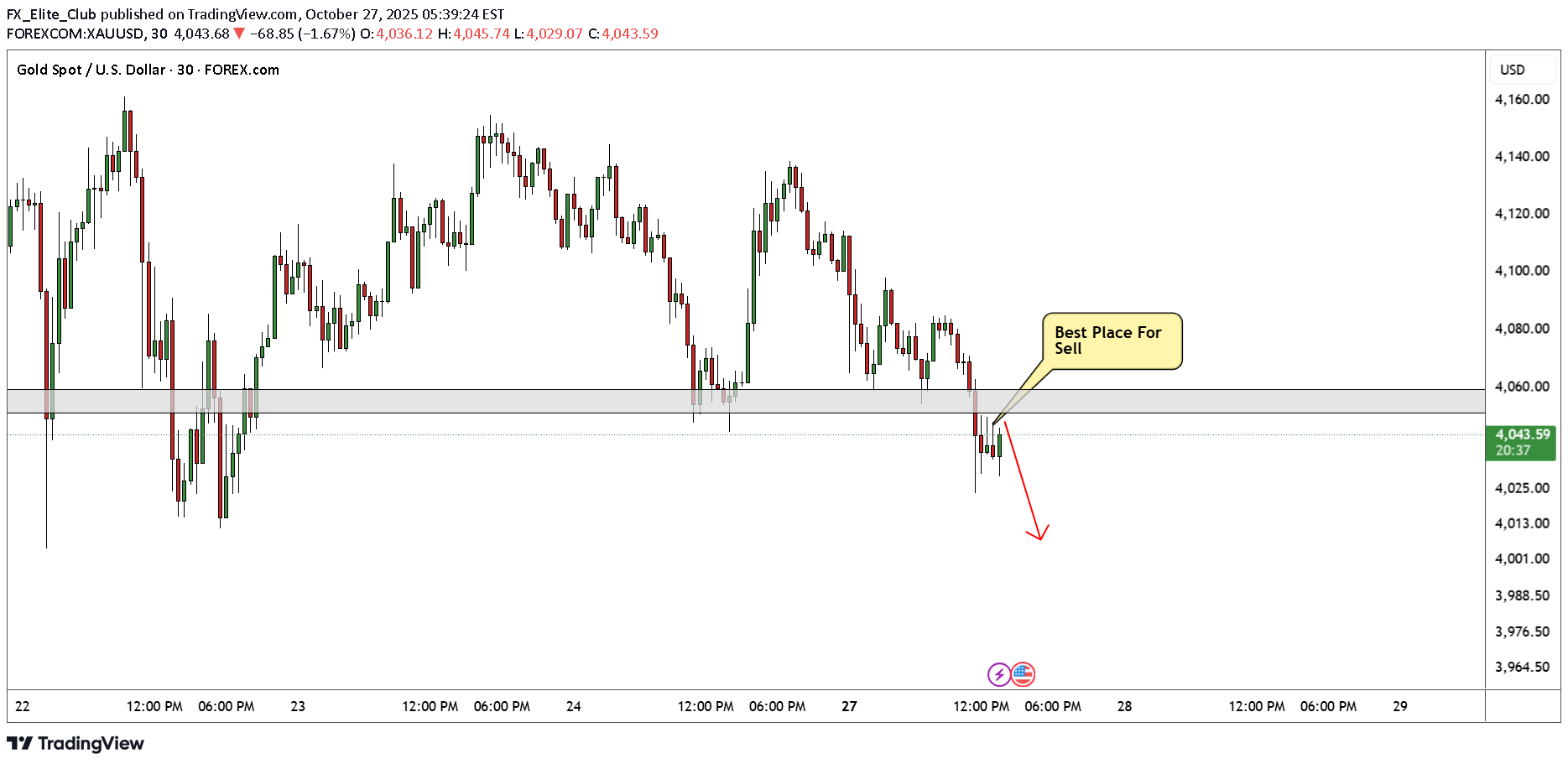 فروشPAXG،تکنیکال،FX_Elite_Club