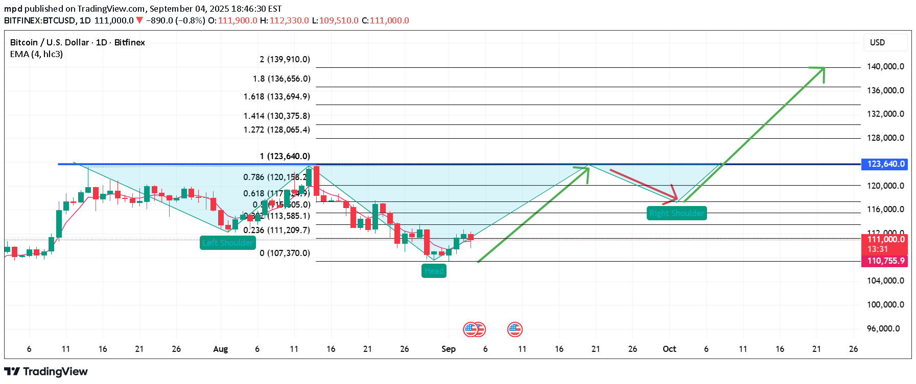 BTC،تکنیکال،mpd
