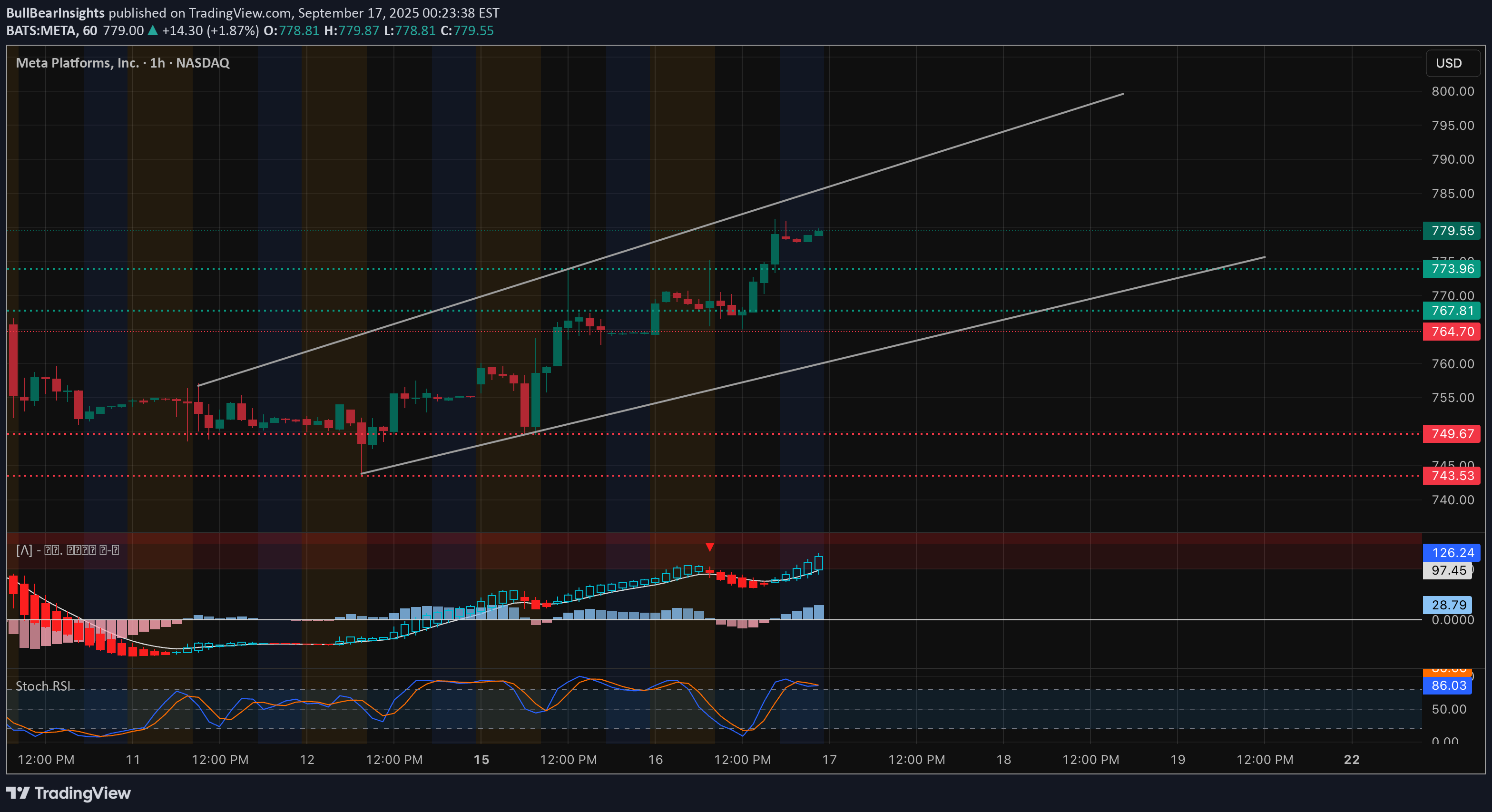 ،تکنیکال،BullBearInsights