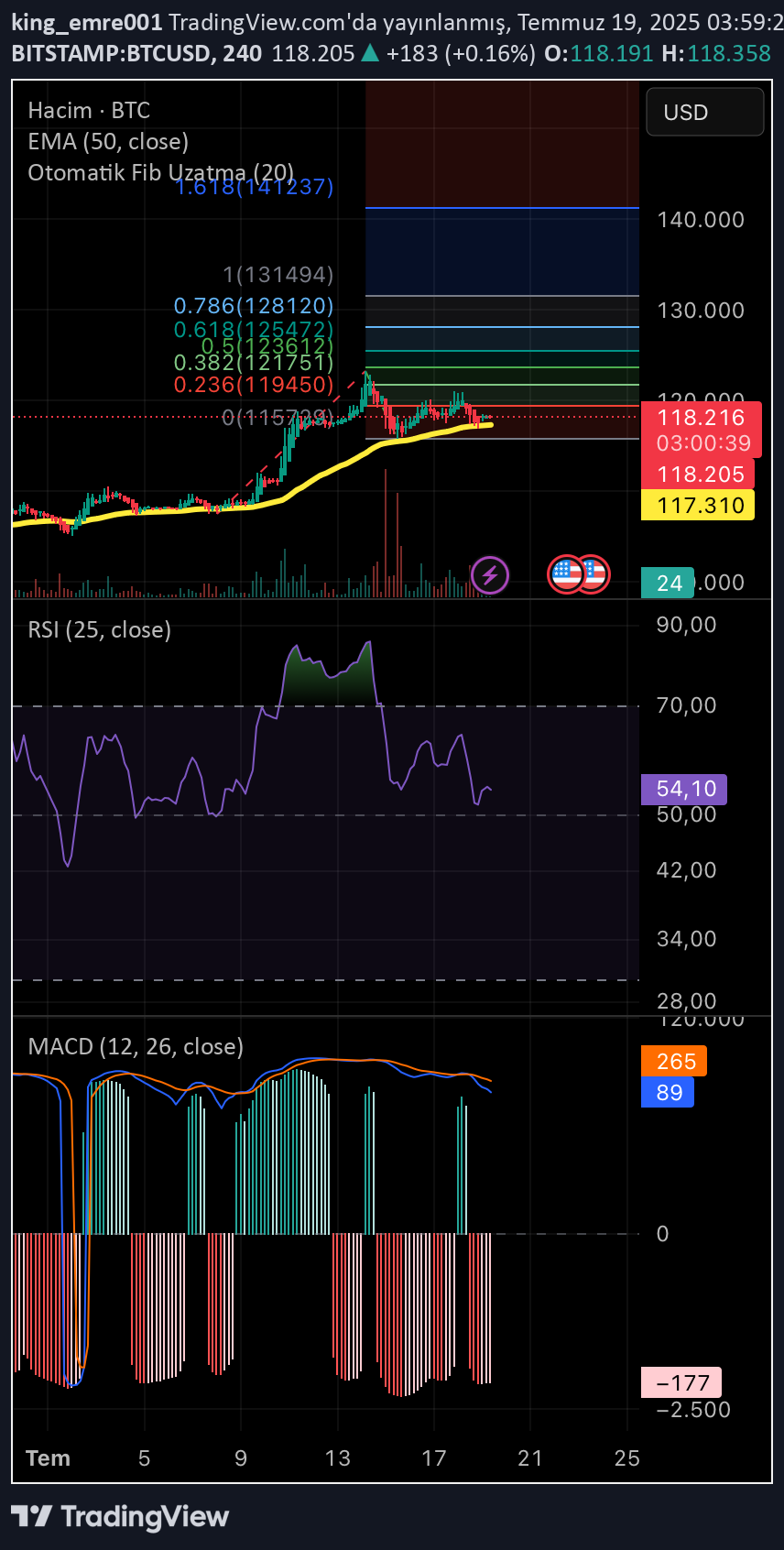 BTC،Teknik،king_emre001