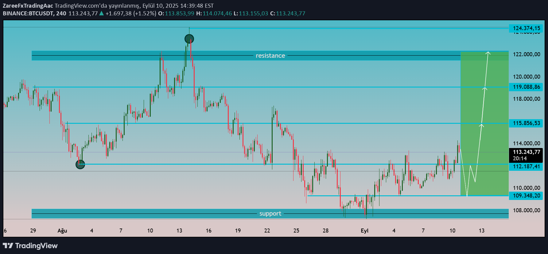 خرید،تکنیکال،ZareeFxTradingAac