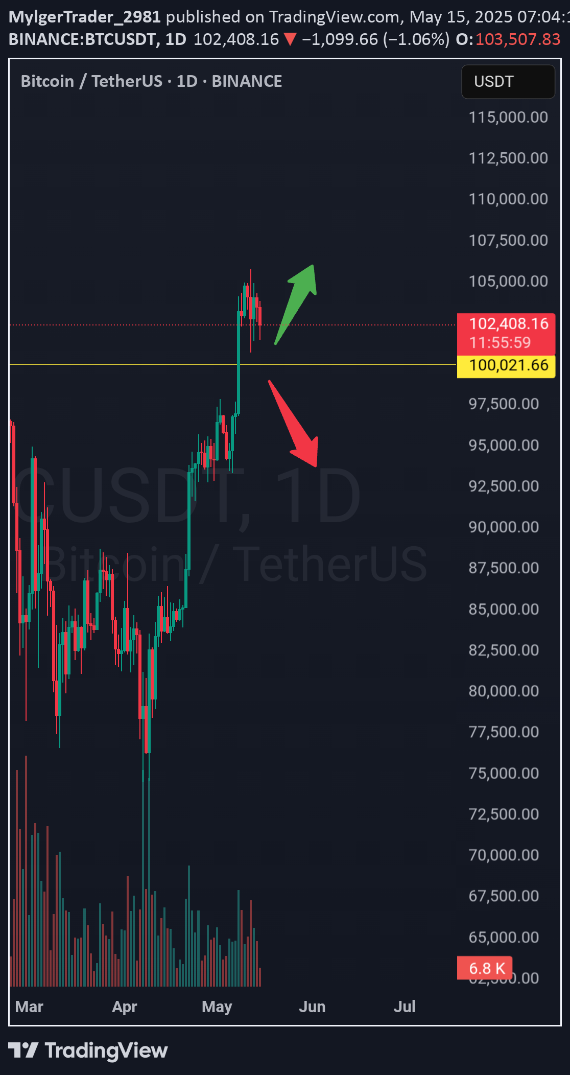 BTC،تکنیکال،MylgerTrader_2981