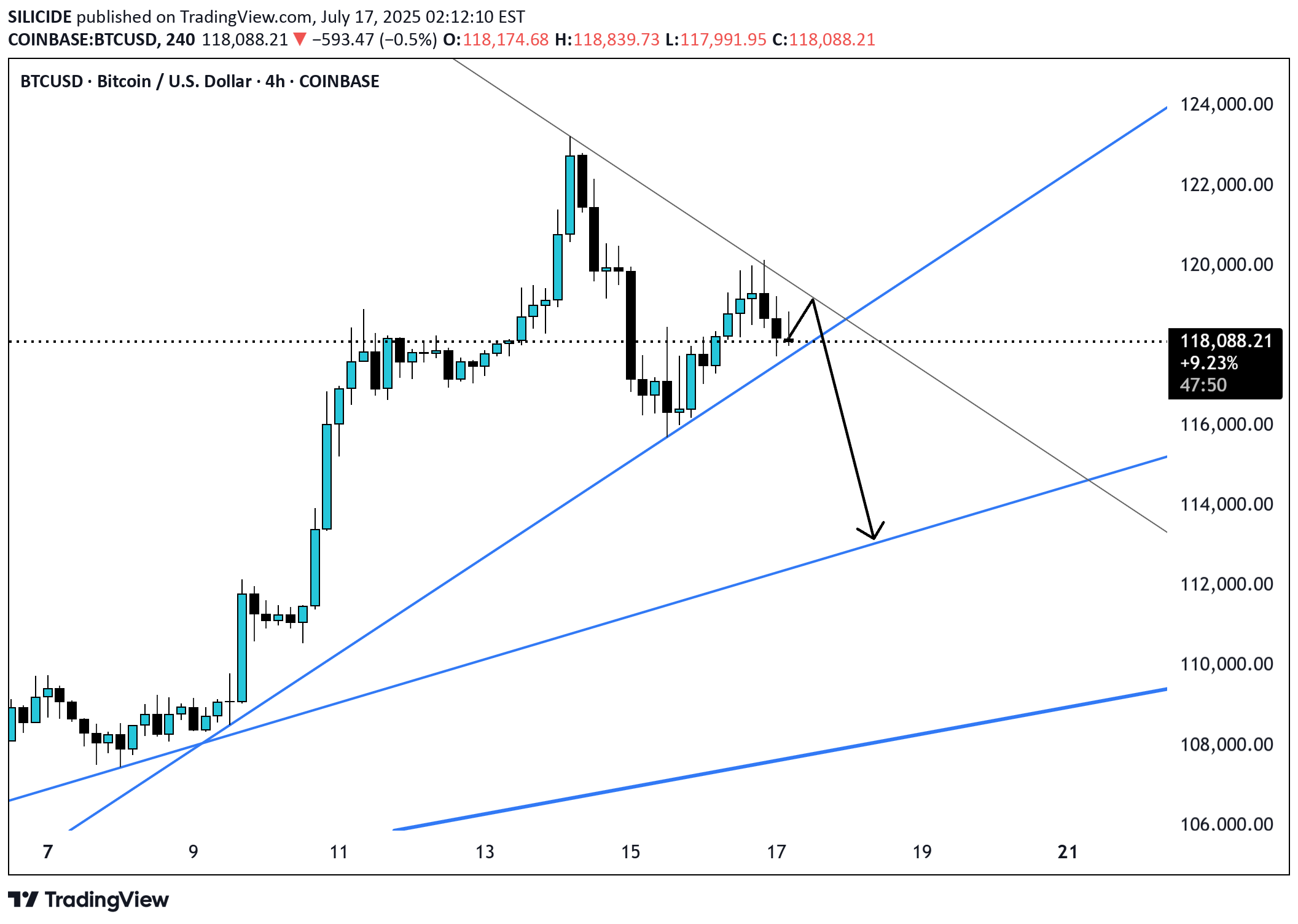 SellBTC،Technical،SILICIDE